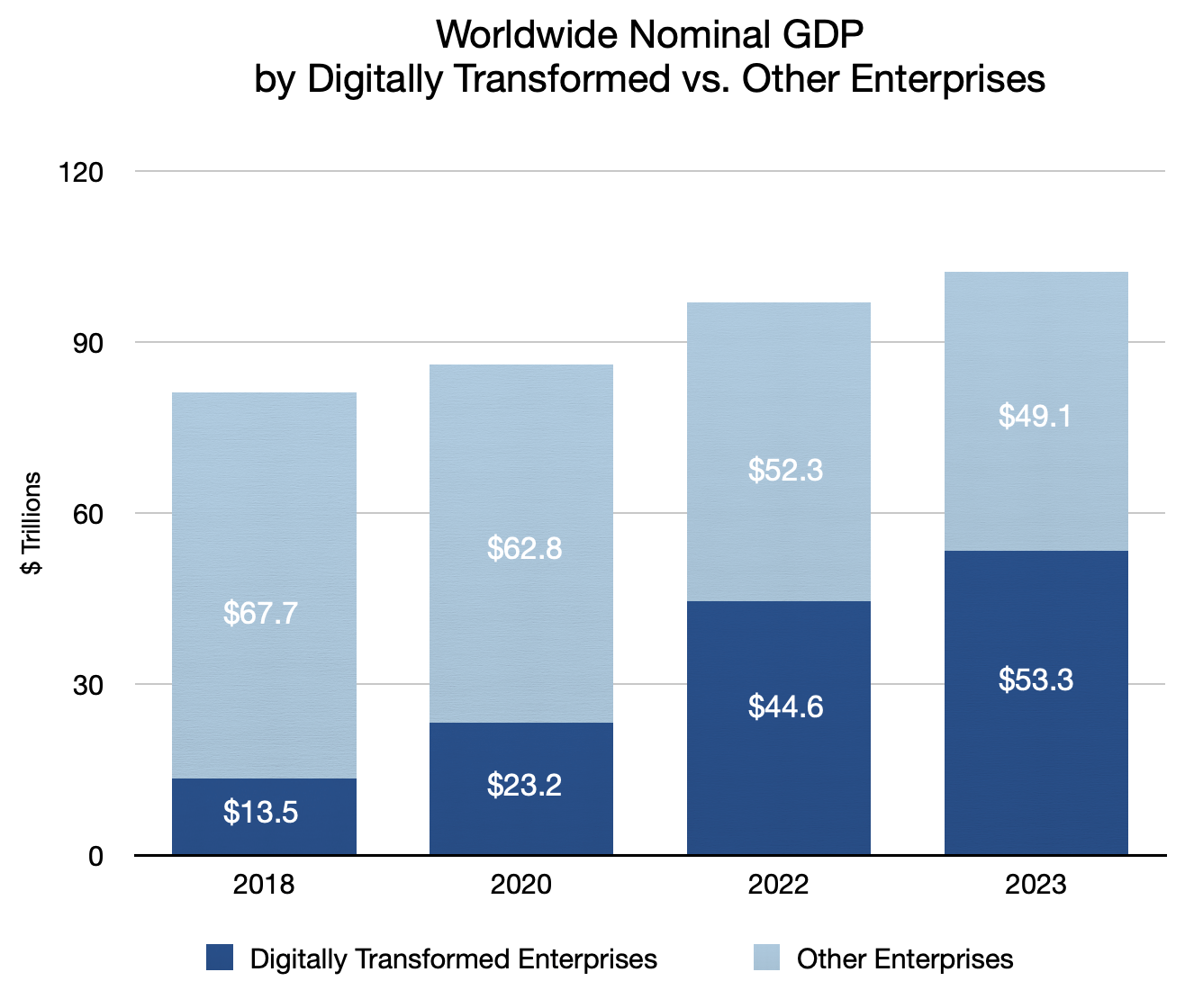 Bar Chart Showing Worldwide Nominal GDP by Digitally transformed vs. Other enterprises