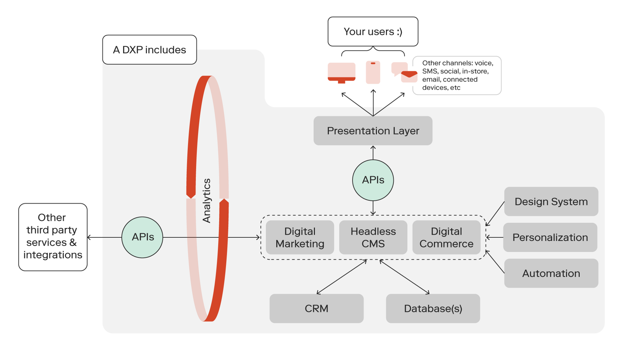 DXP diagram