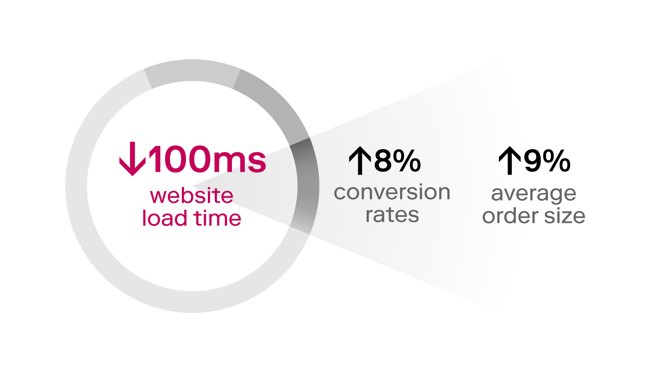 Reducing website load time by 100 ms boosts conversion rates by 8% and average order size by 9% for online retailers on average.