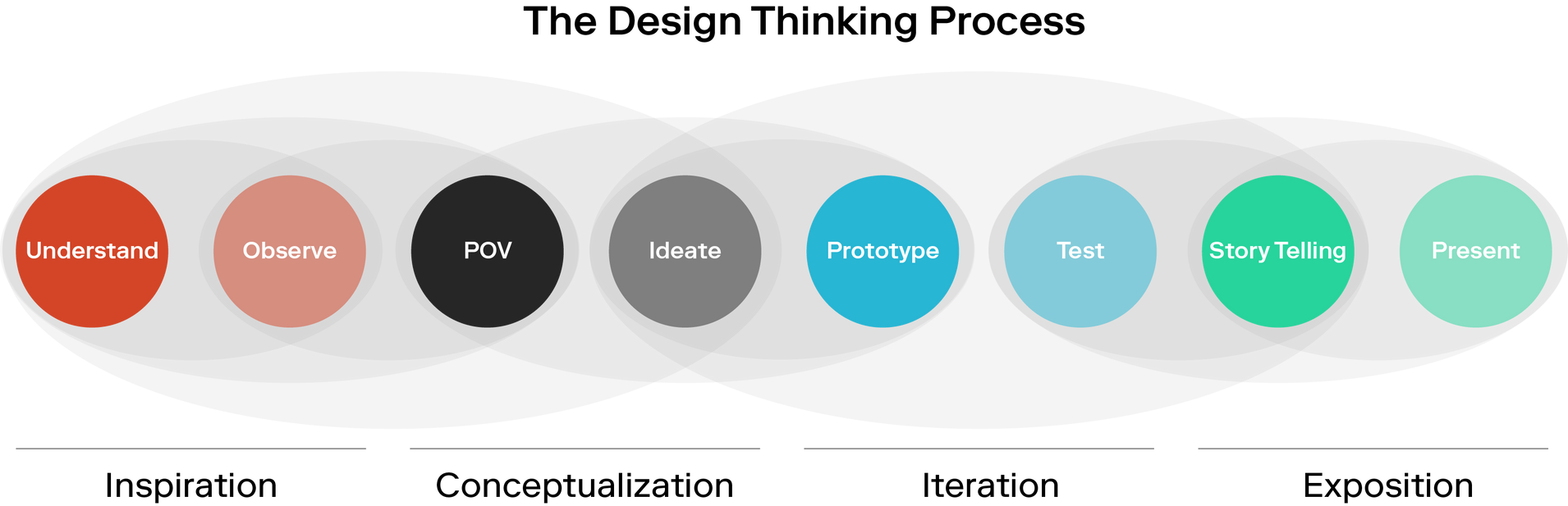 The Design Thinking Process: understand, observe, POV, ideate, prototype, test, storytelling, pilot, present