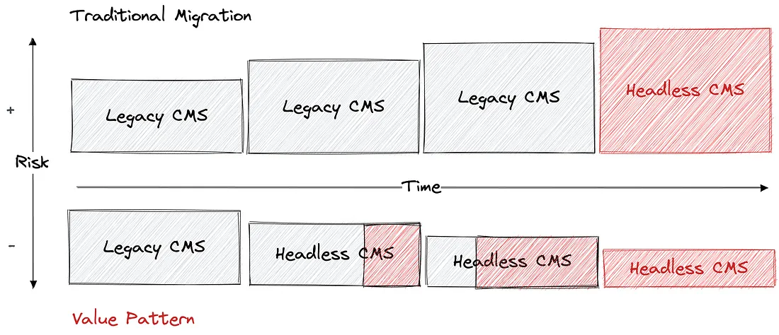 traditional cms migration vs. value pattern approach to migration