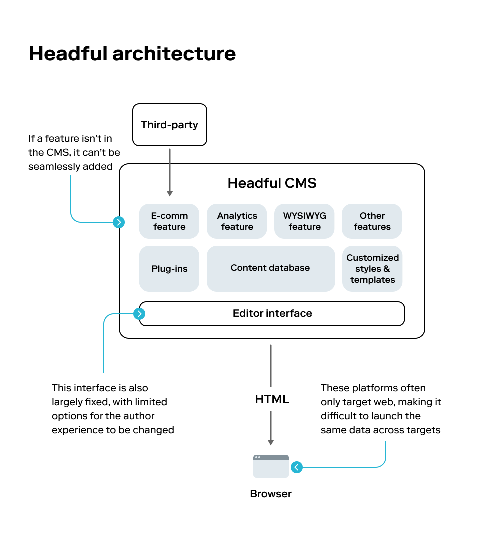 headful cms architecture diagram