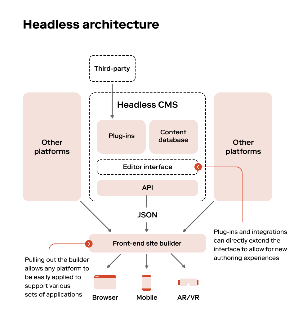 headless architecture diagram