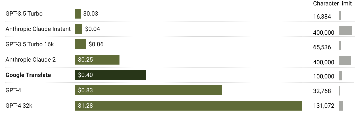 Bar chart comparing the costs of various translation tools including GPT-3.5 Turbo, Anthropic Claude Instant, GPT-4, and Google Translate