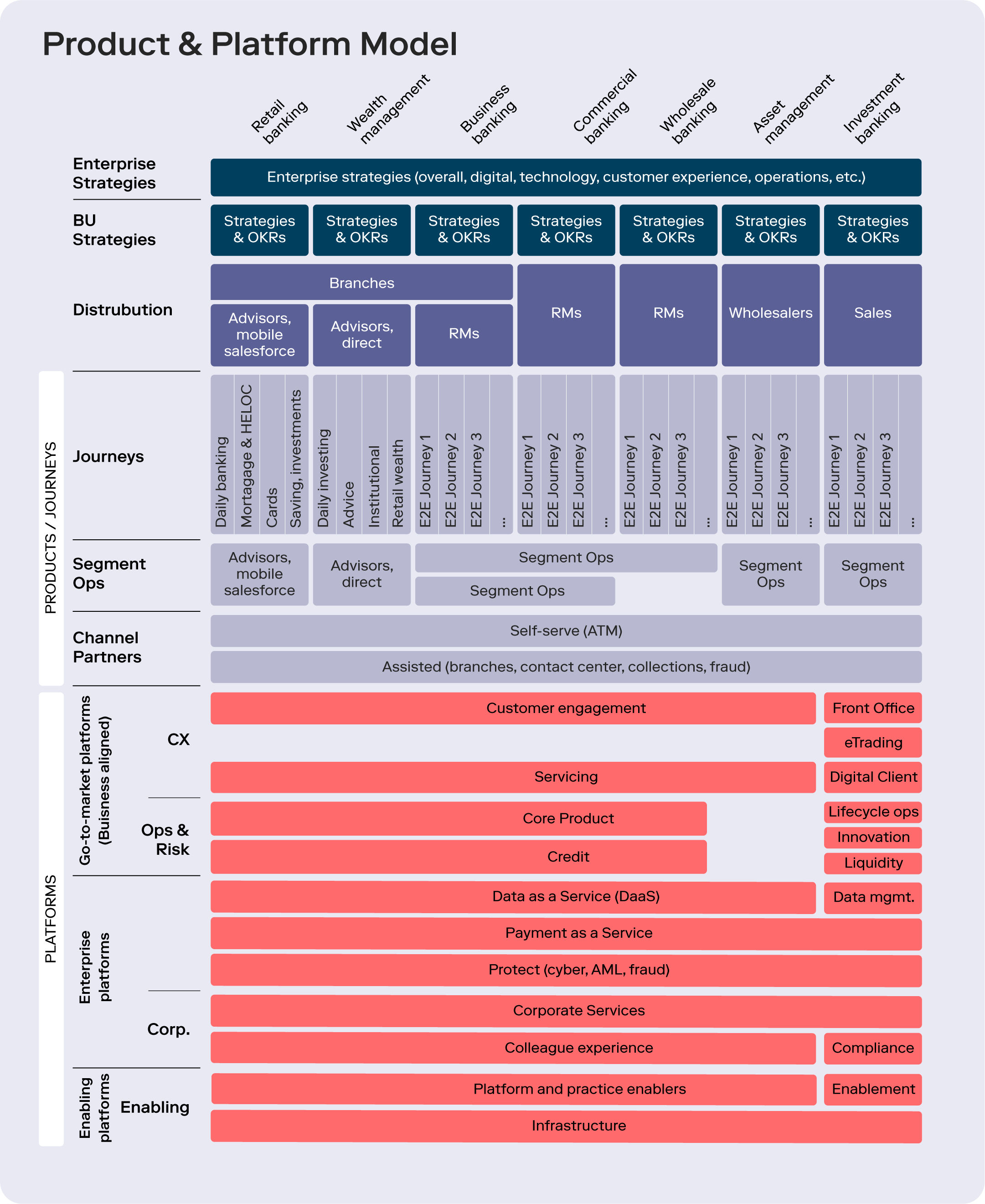 product and platform operating model