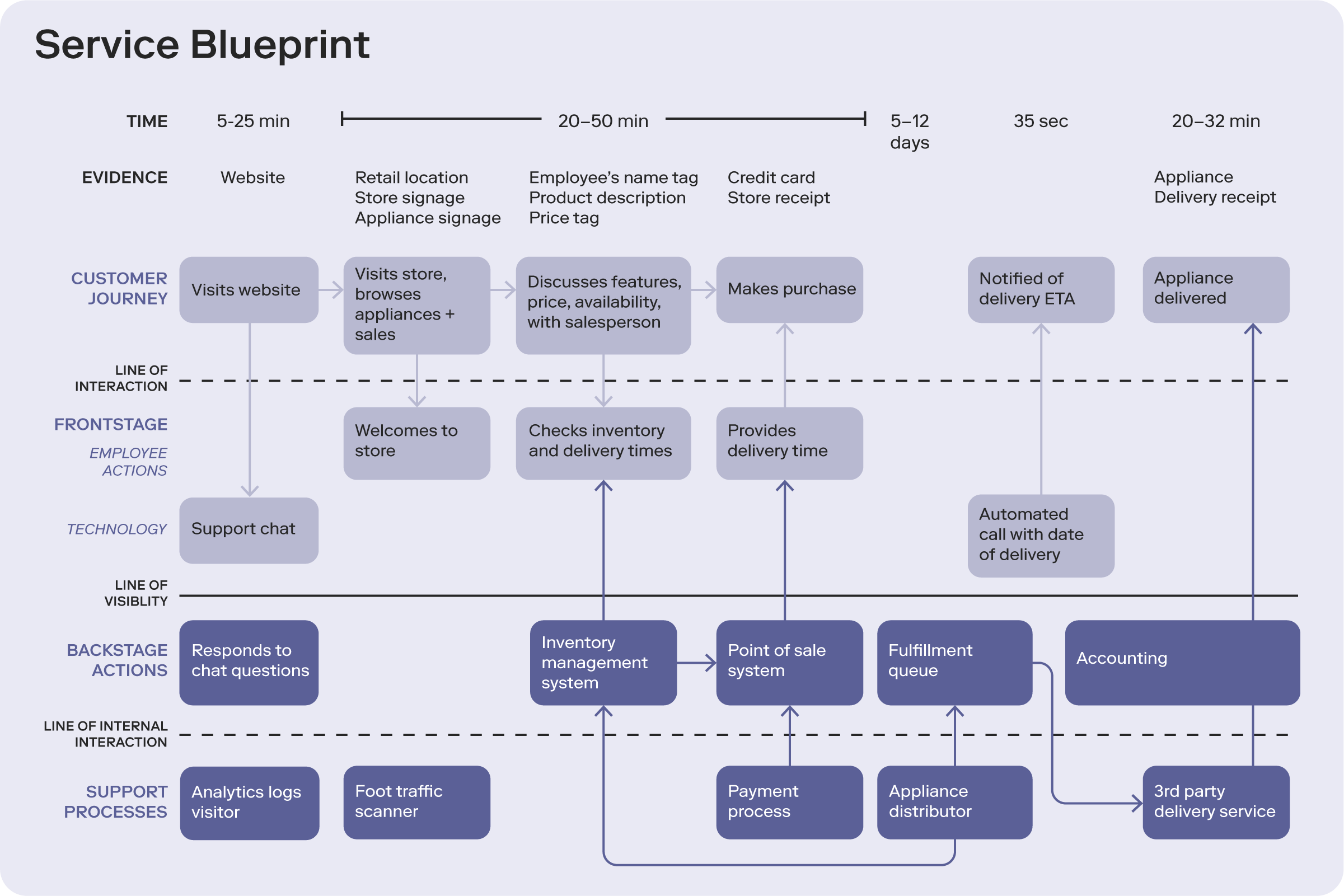 service blueprint map