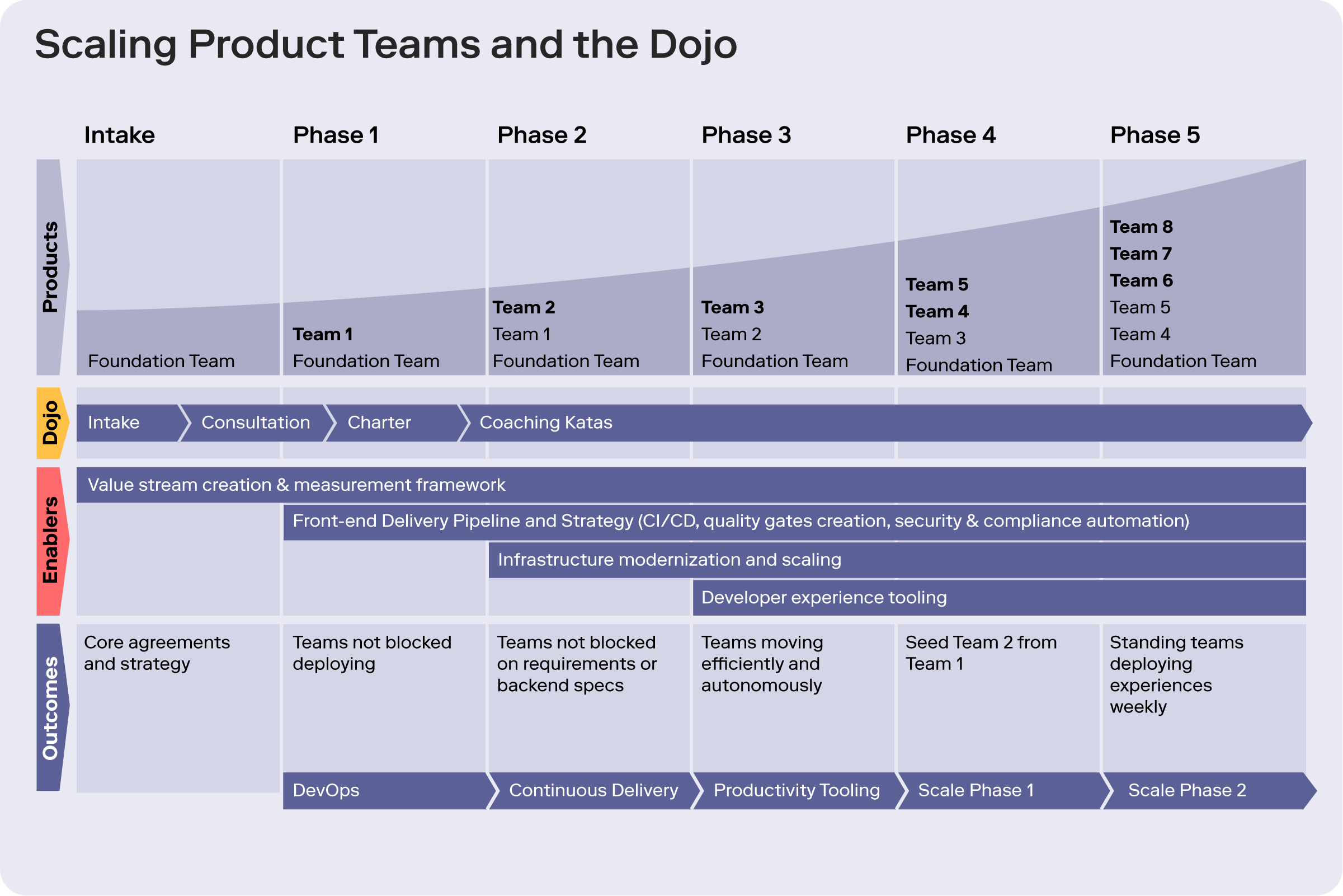 Rangle foundation teams seeding sprints at TechCo
