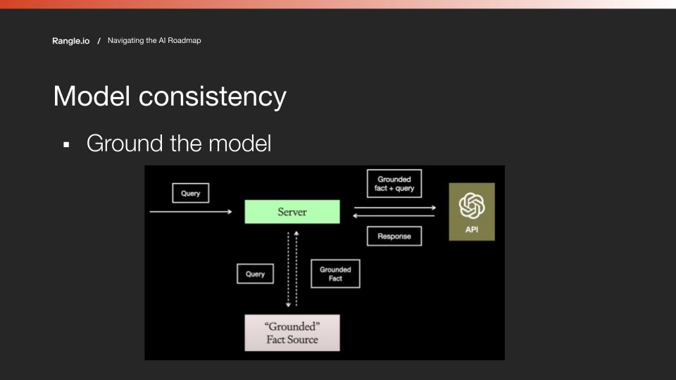 Flow chart illustrating a grounded model