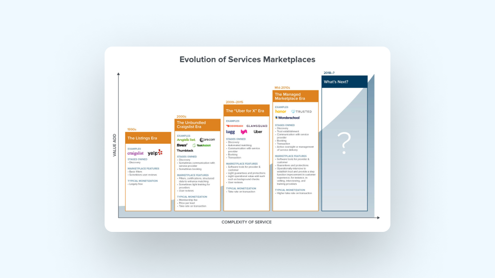 evolution of services marketplaces