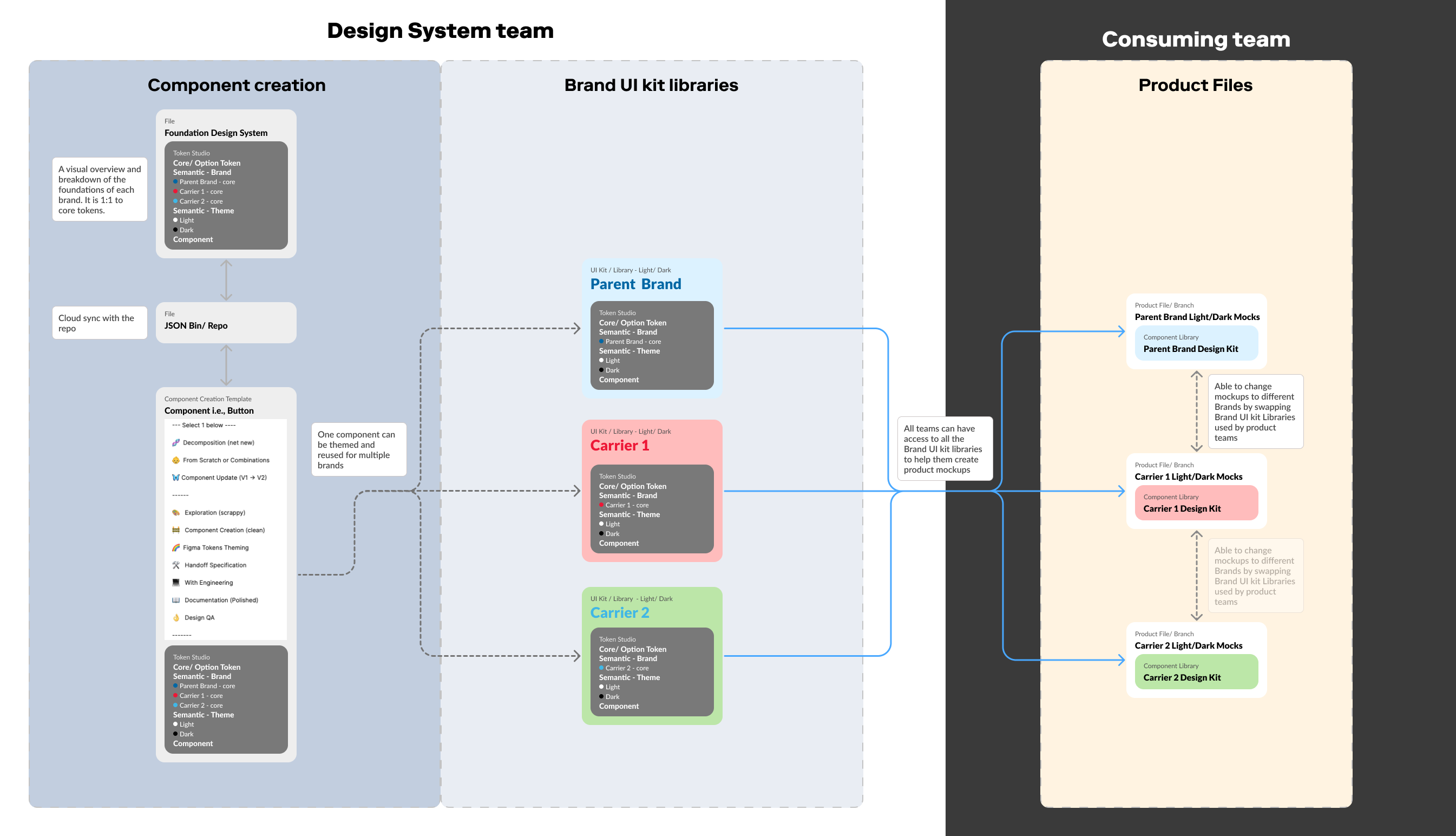 design system to consuming team structure