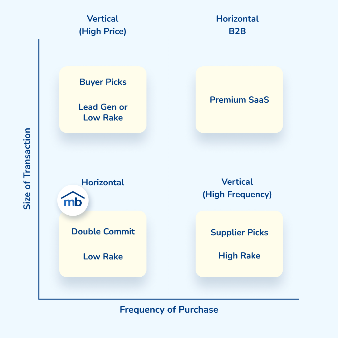 revenue models based on the marketplace