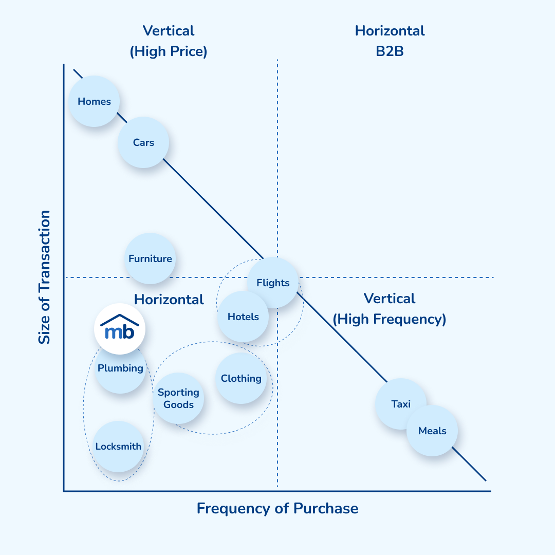 the different types of marketplaces