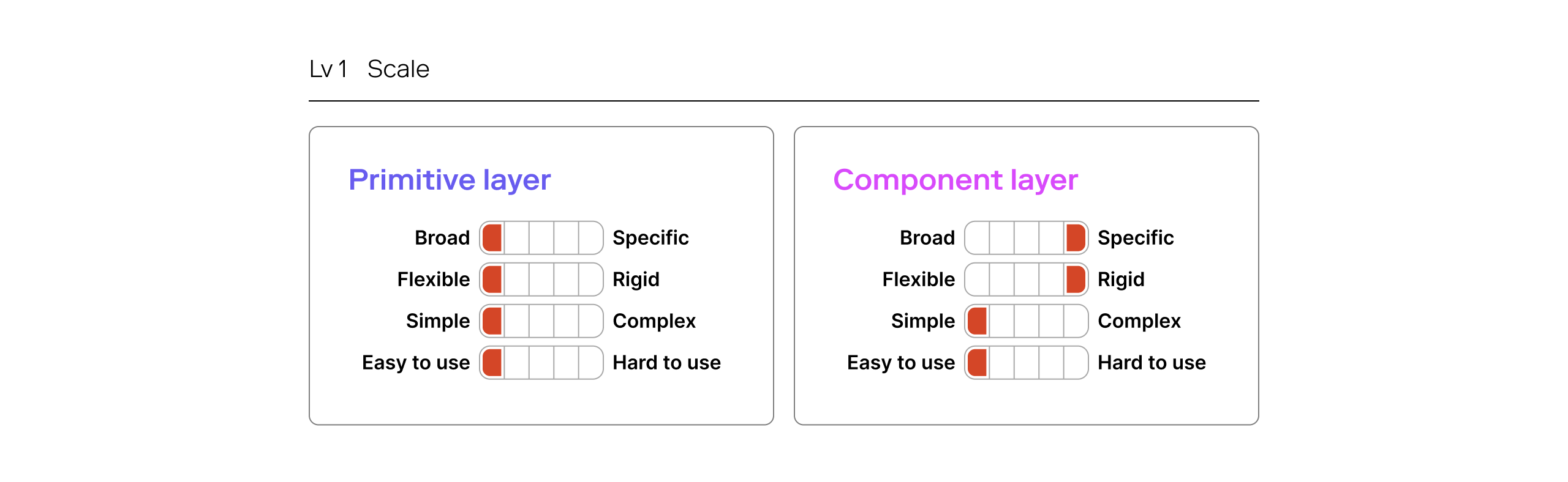 level 1 token structure for early-stage design systems or organizations