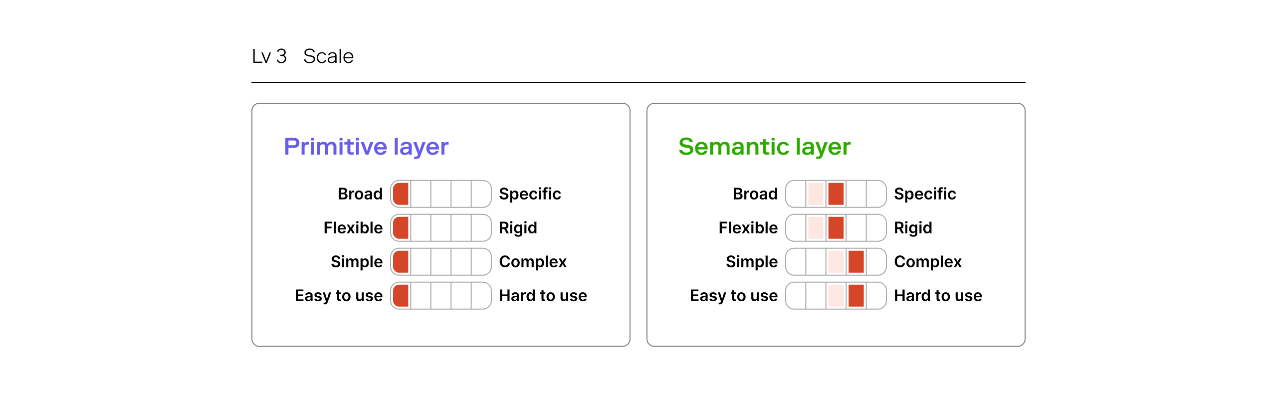 level 3 token structure for more stable or mature design systems or organizations