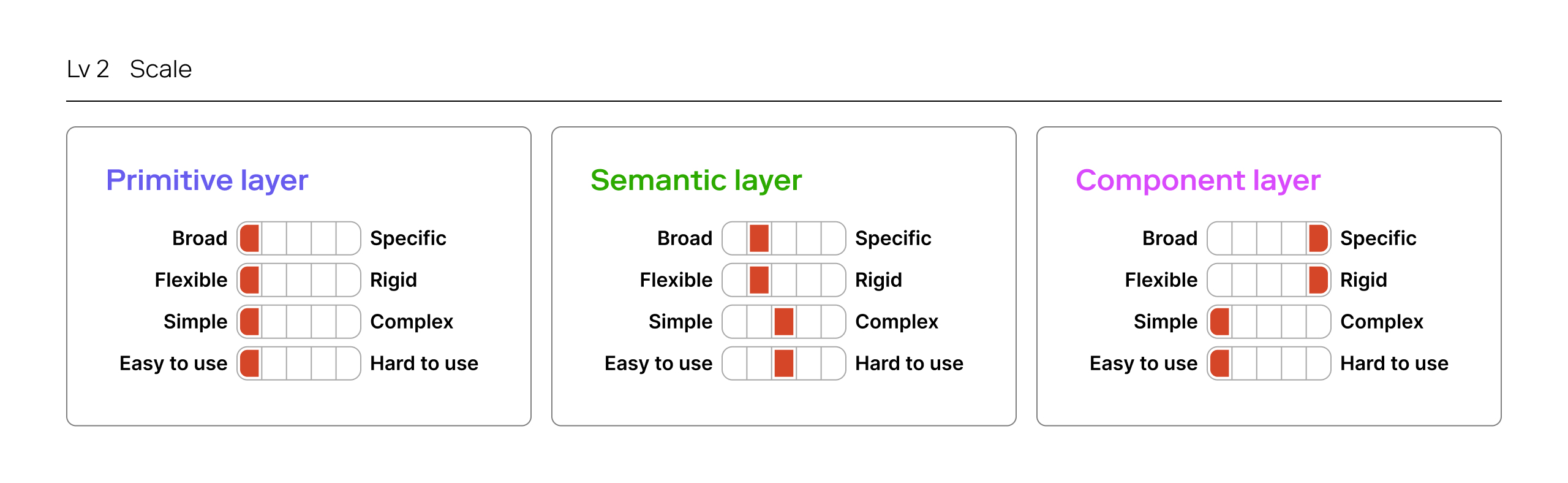 level 2 token structure for maturing design systems or organizations