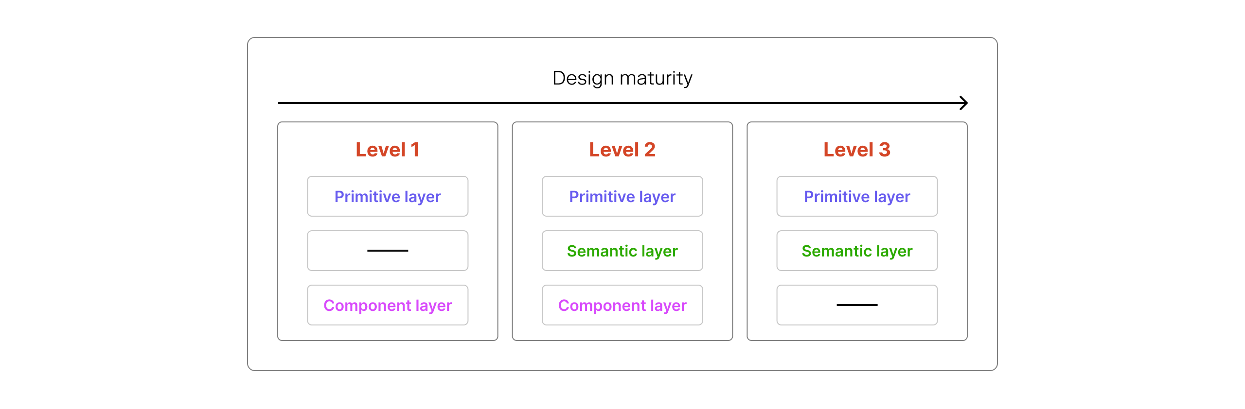 general structure of token maturity