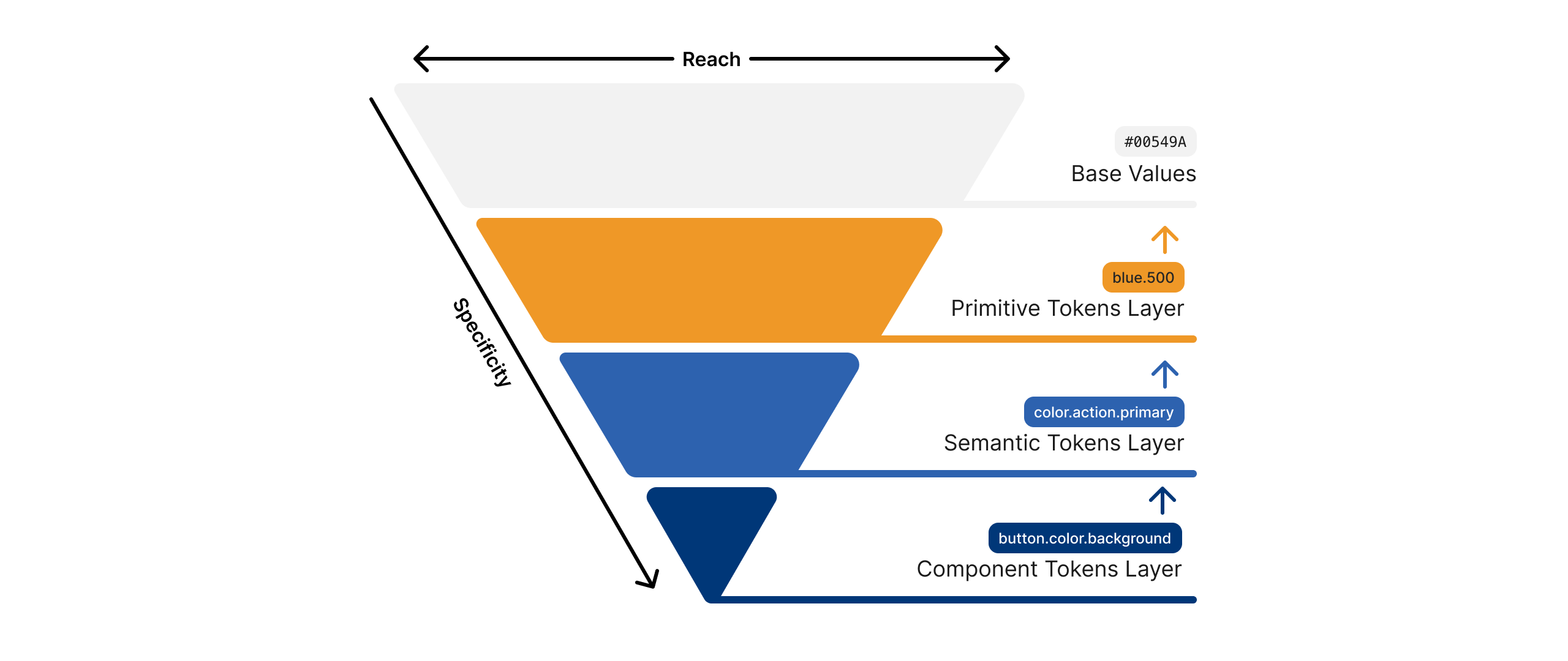 general model of tokens
