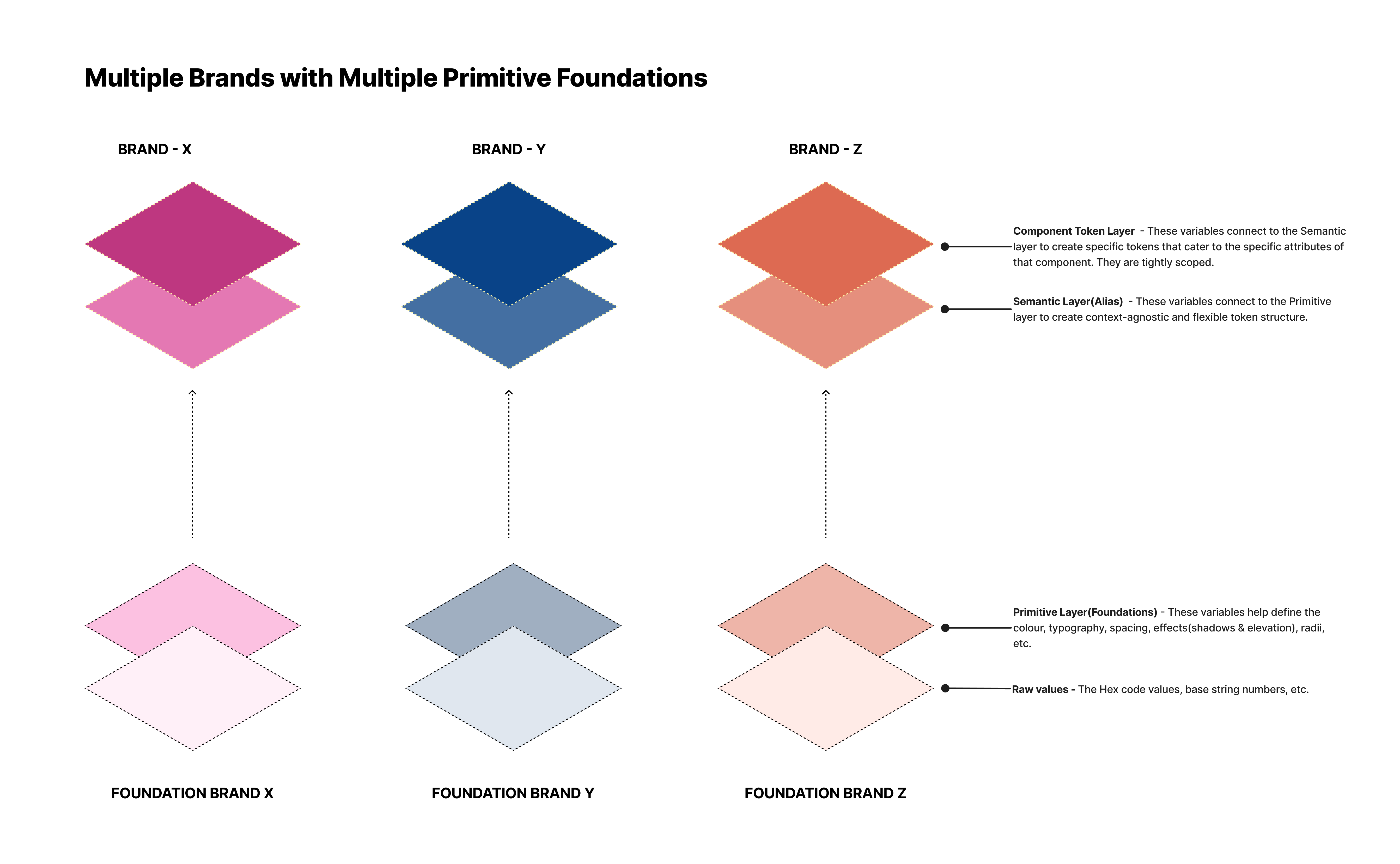 multiple brands with multiple primitive foundations
