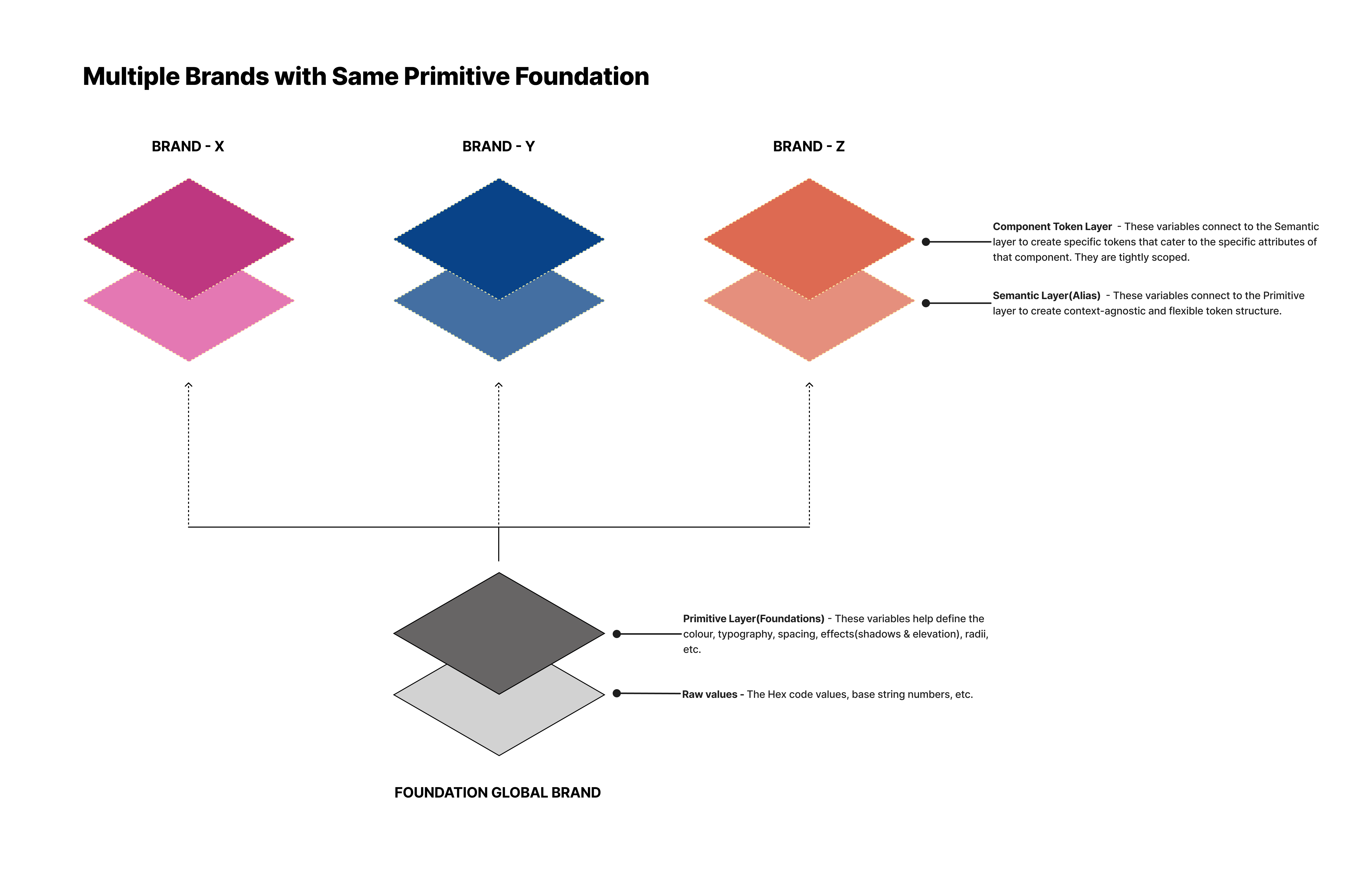 illustration showing multiple brands using the same primitive foundation