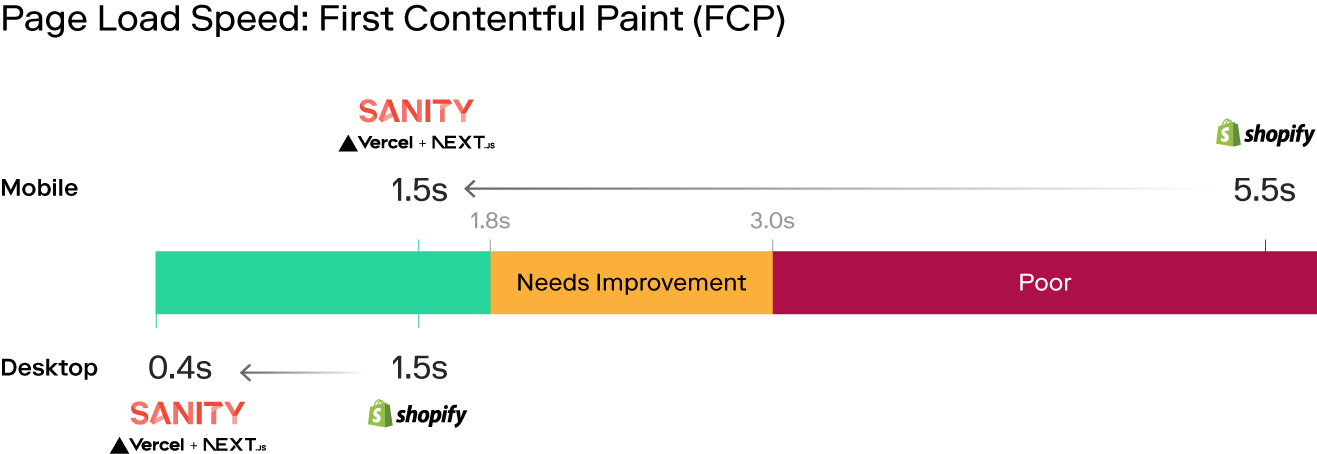 First Contentful Paint (FCP) reduced from 5.5s to 1.5s on mobile and 1.5s to 0.4s