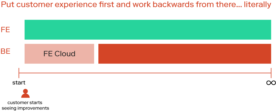 graph showing that focusing on frontend first leads to immediate customer improvements
