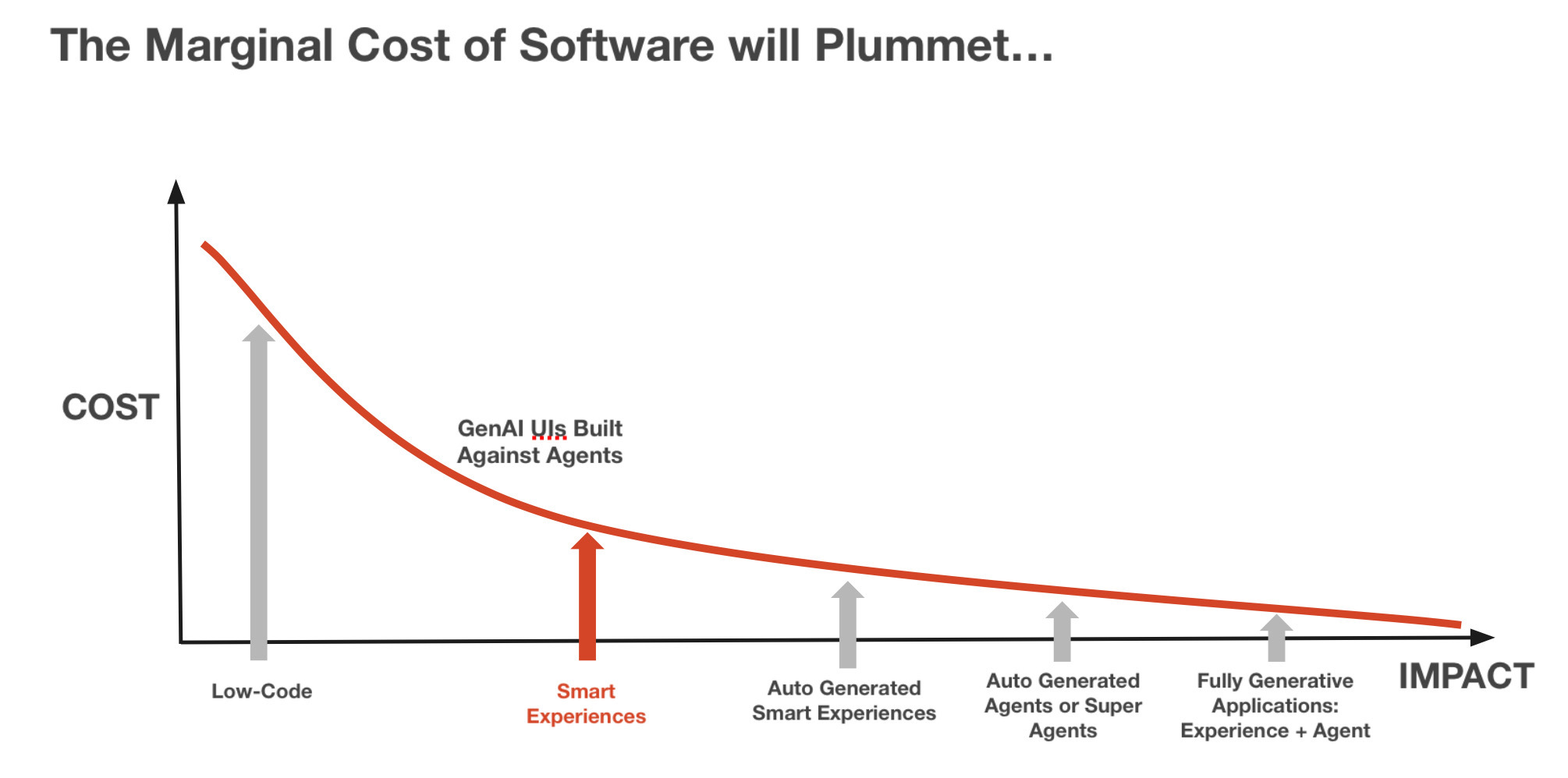 downward trend of marginal cost of software