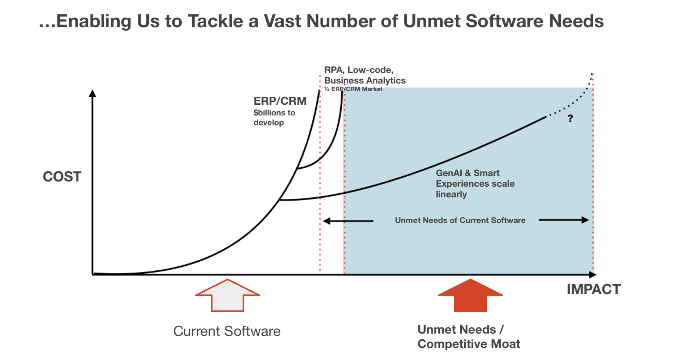 graph showing unmet software needs