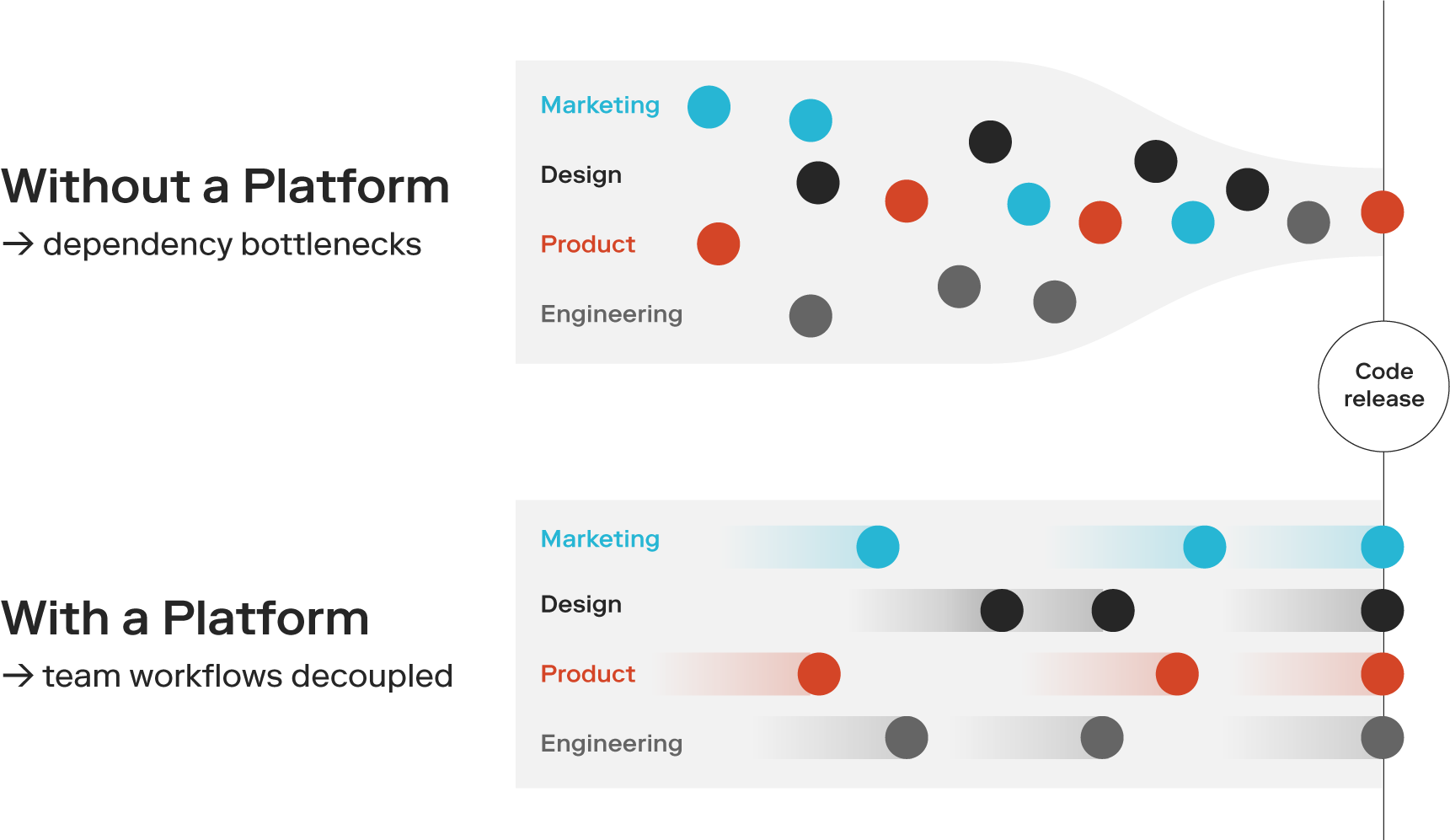 Difference between workflows with and without a platform
