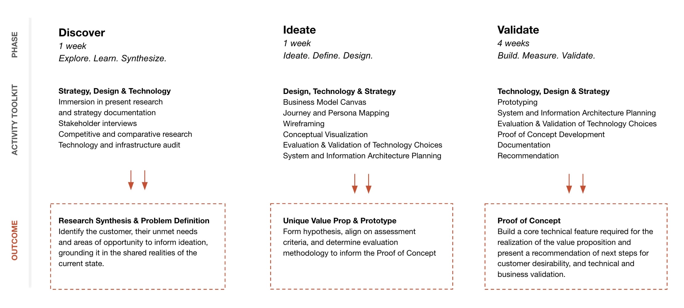 Discover, Ideate, Validate