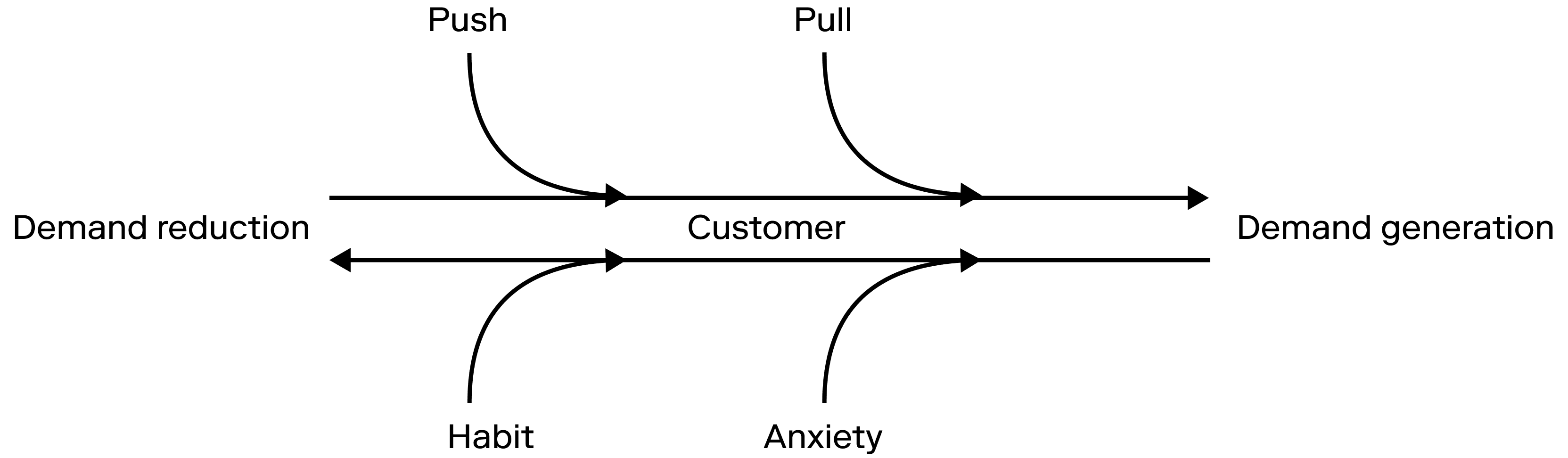 Customer demand graph