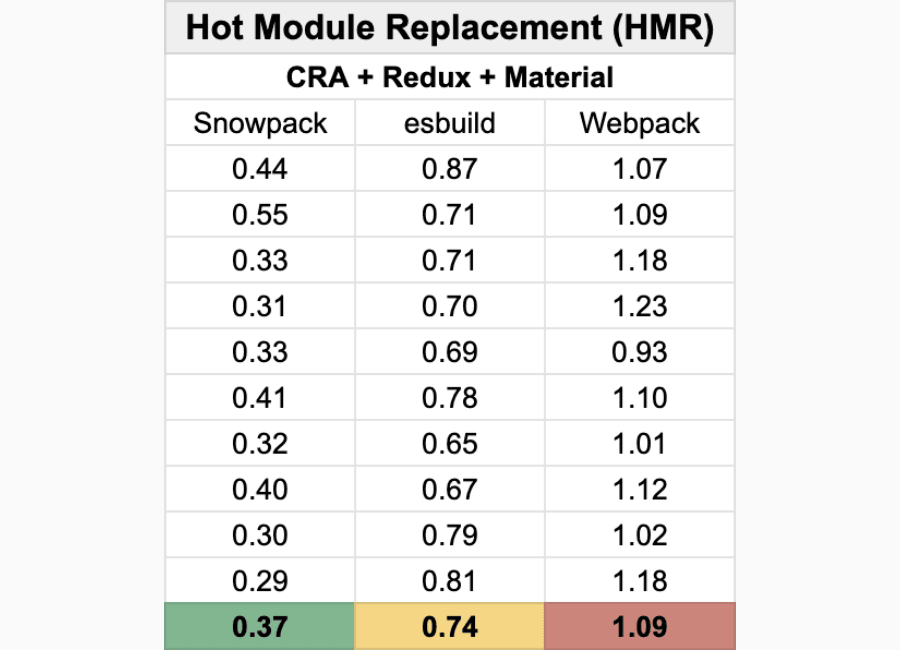 chart of hot module replacement time between save and update
