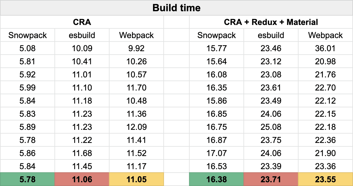 time between to generate the production build deployable