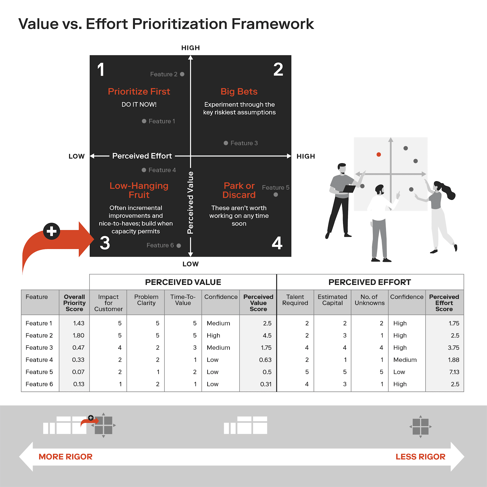 Value vs. Effort Prioritization Framework