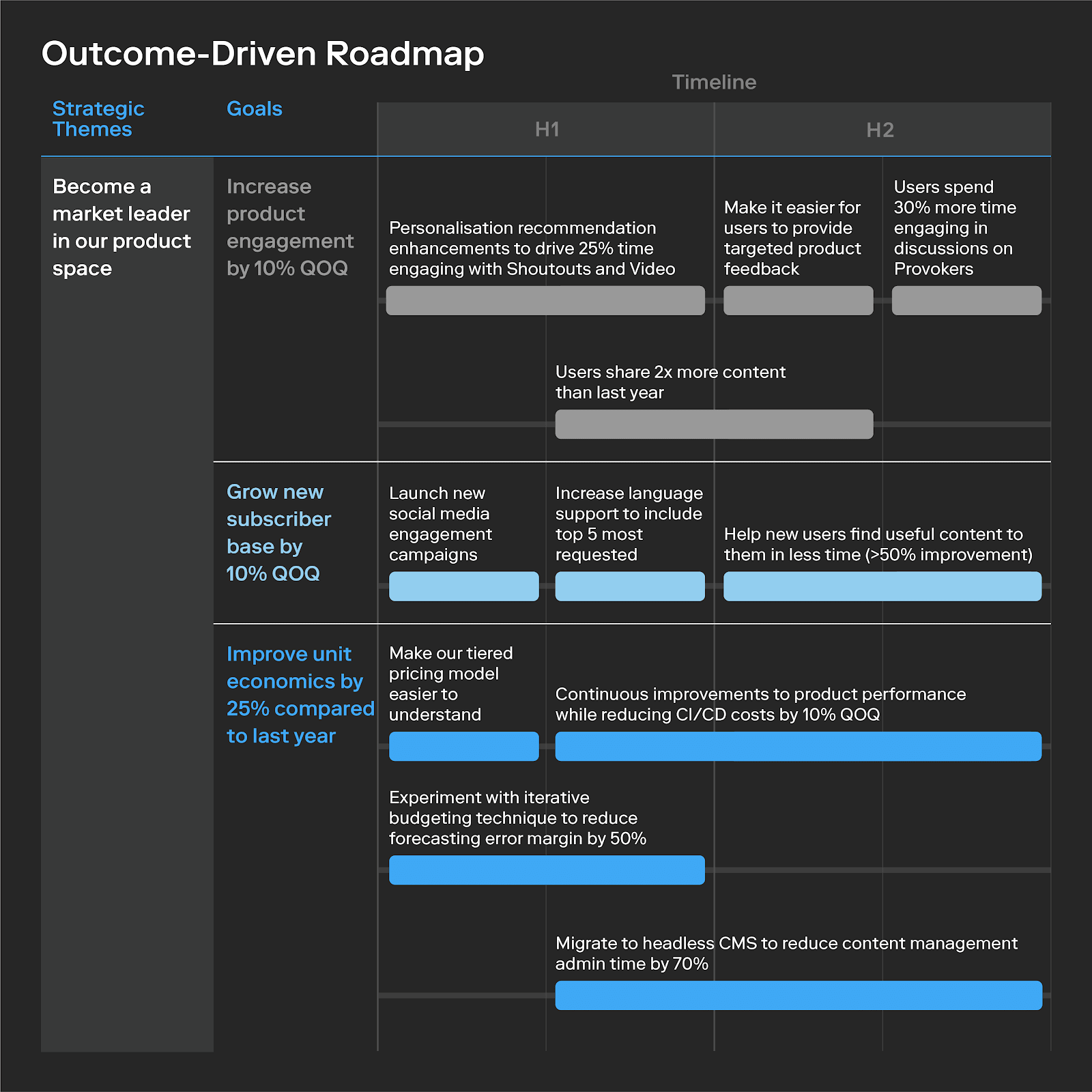 Outcome driven roadmap