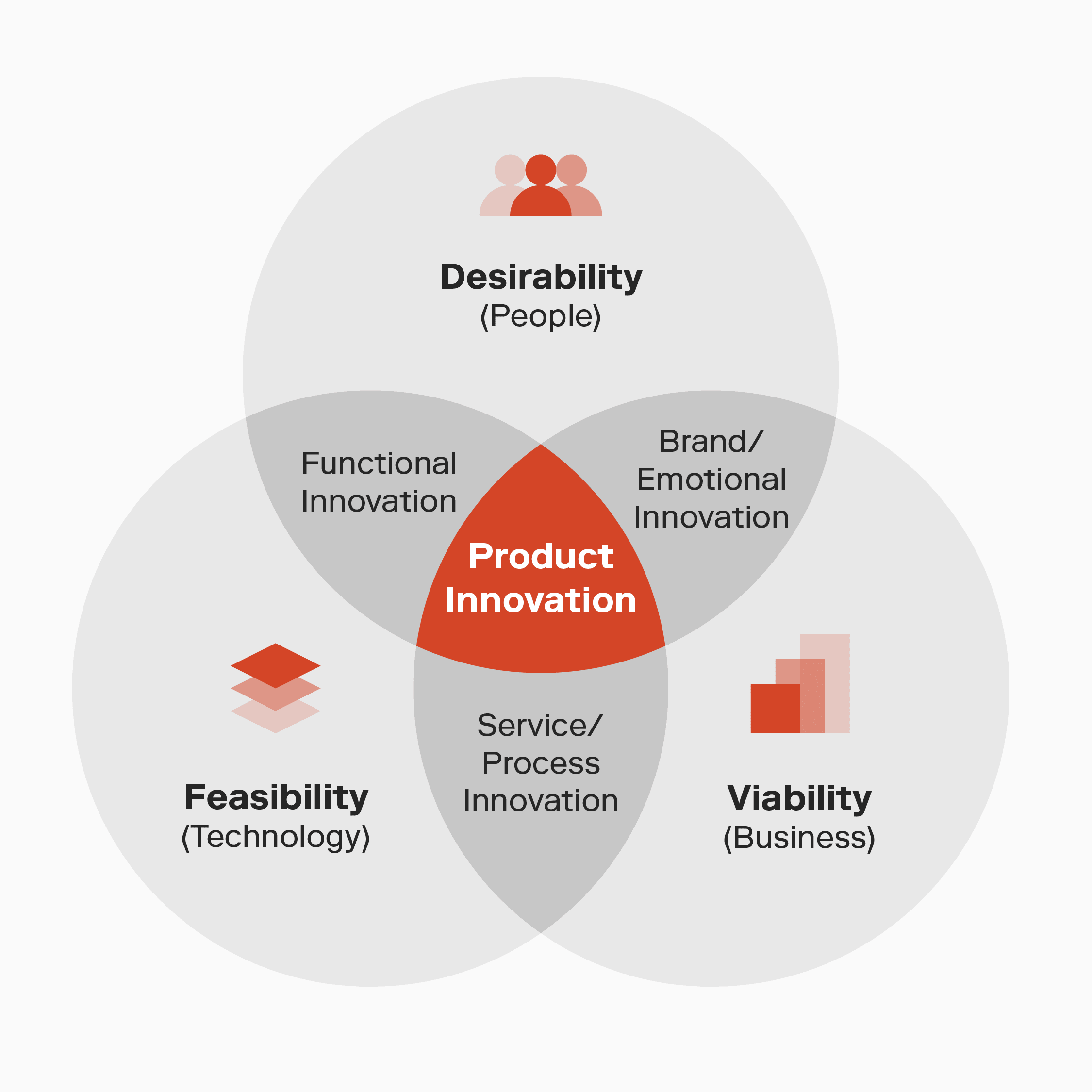 Diagram depicting the intersection of Desirability, Feasibility and Viability