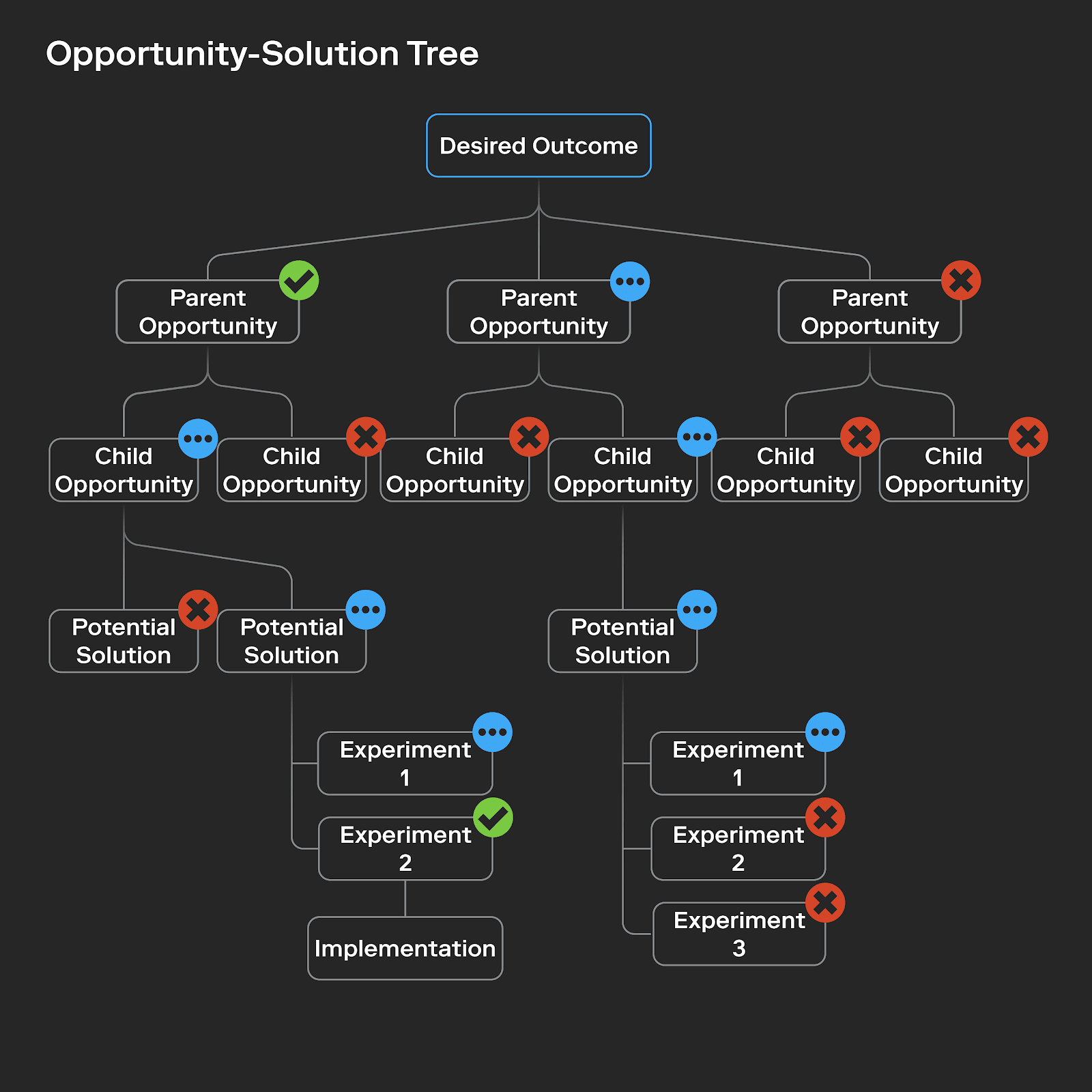 illustration of an example opportunity-solution tree