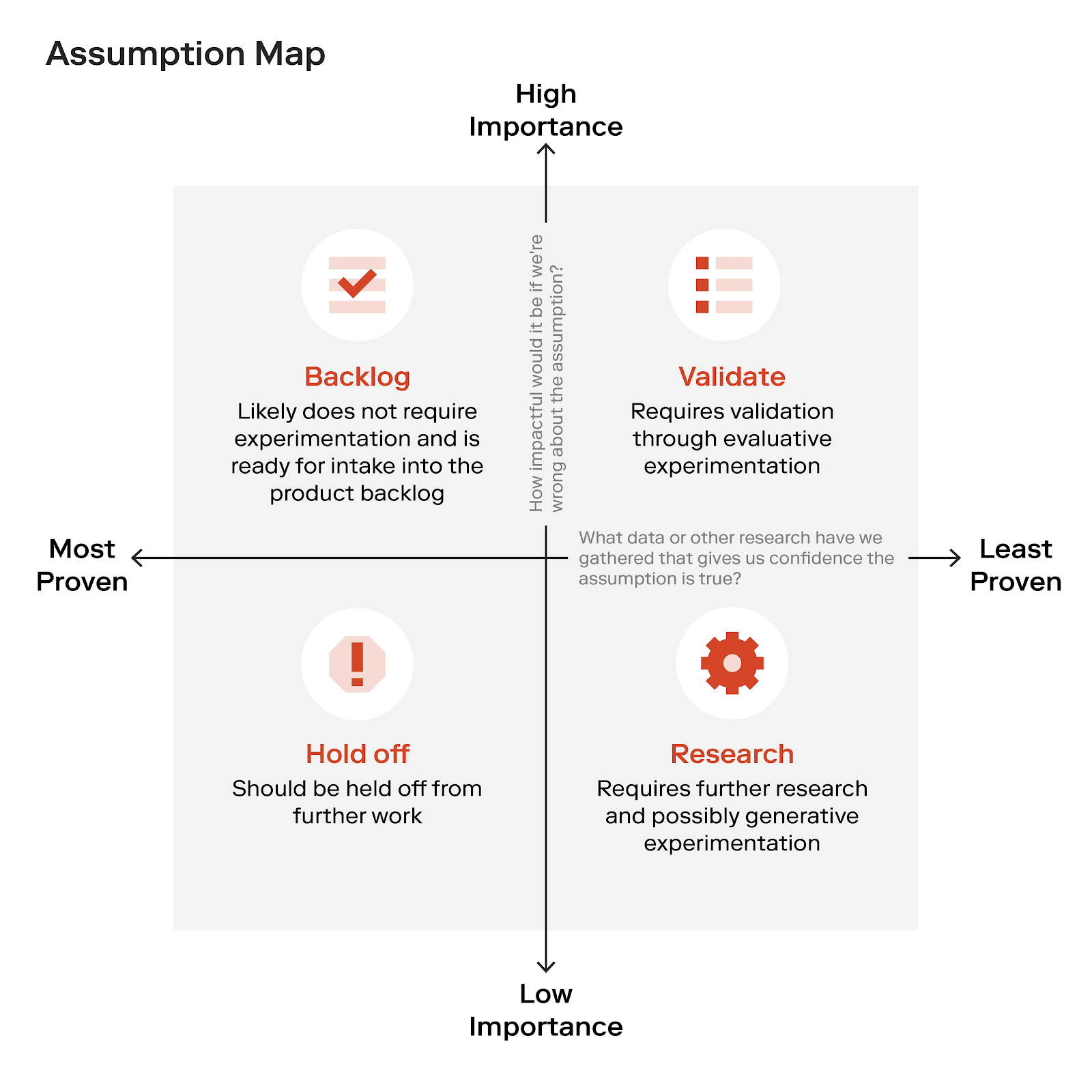 assumption map with four quadrants