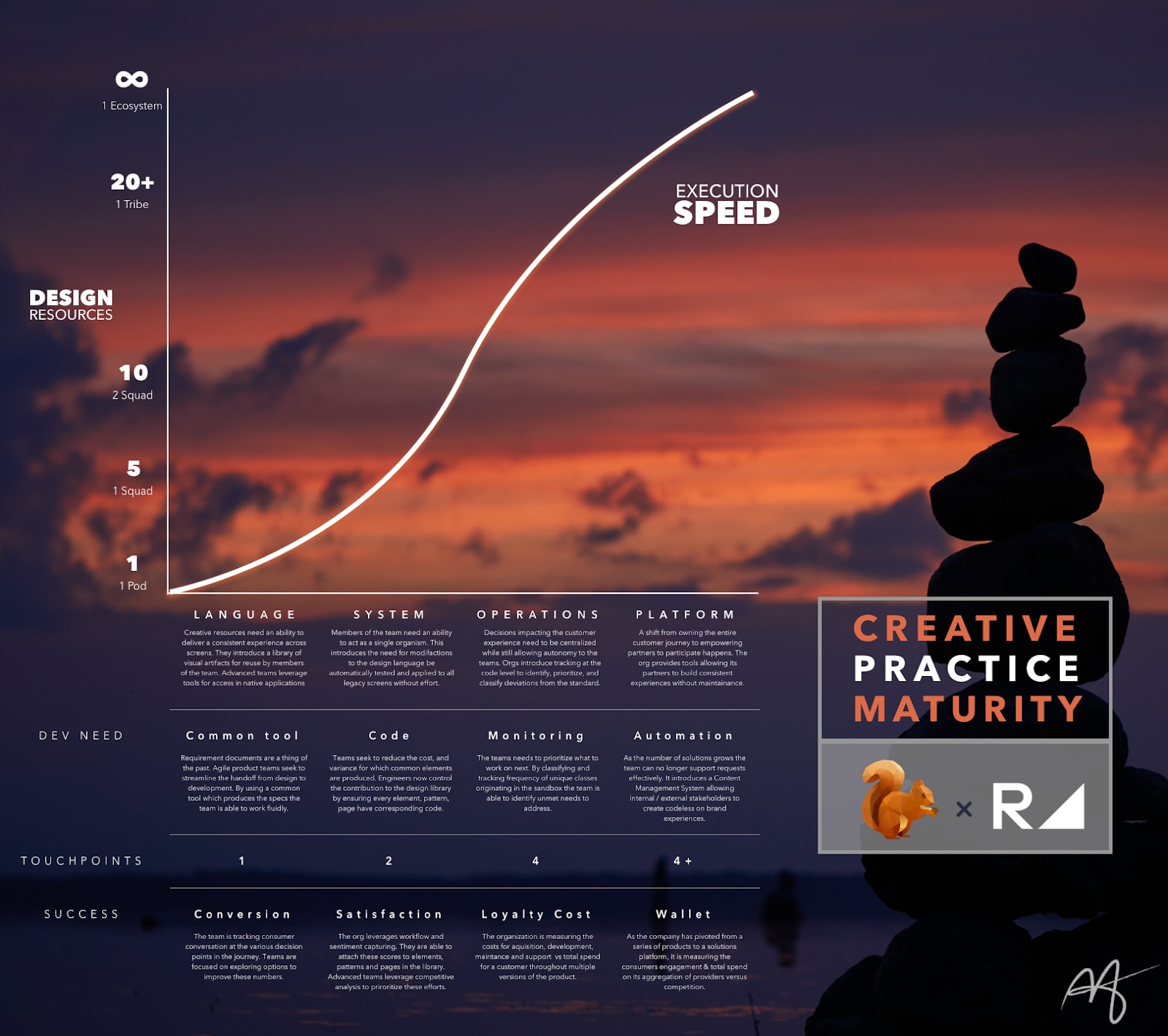 Creative practice maturity graph