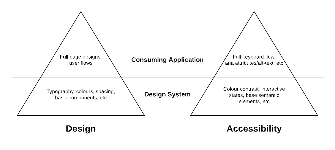 Two pyramids are shown drawing a parallel between design foundations and accessible foundations in a design system. The base of the Pyramids represents the design system work, for design you can build in Typography, colours, spacing, basic components, for Accessibility; colour contrasts, interactive states, and base semantic elements. The top of the pyramid represents work done in the consuming application, for design you will need to create full page designs and user flows, and for accessibility; the full keyboard flow, aria attributes and alt text