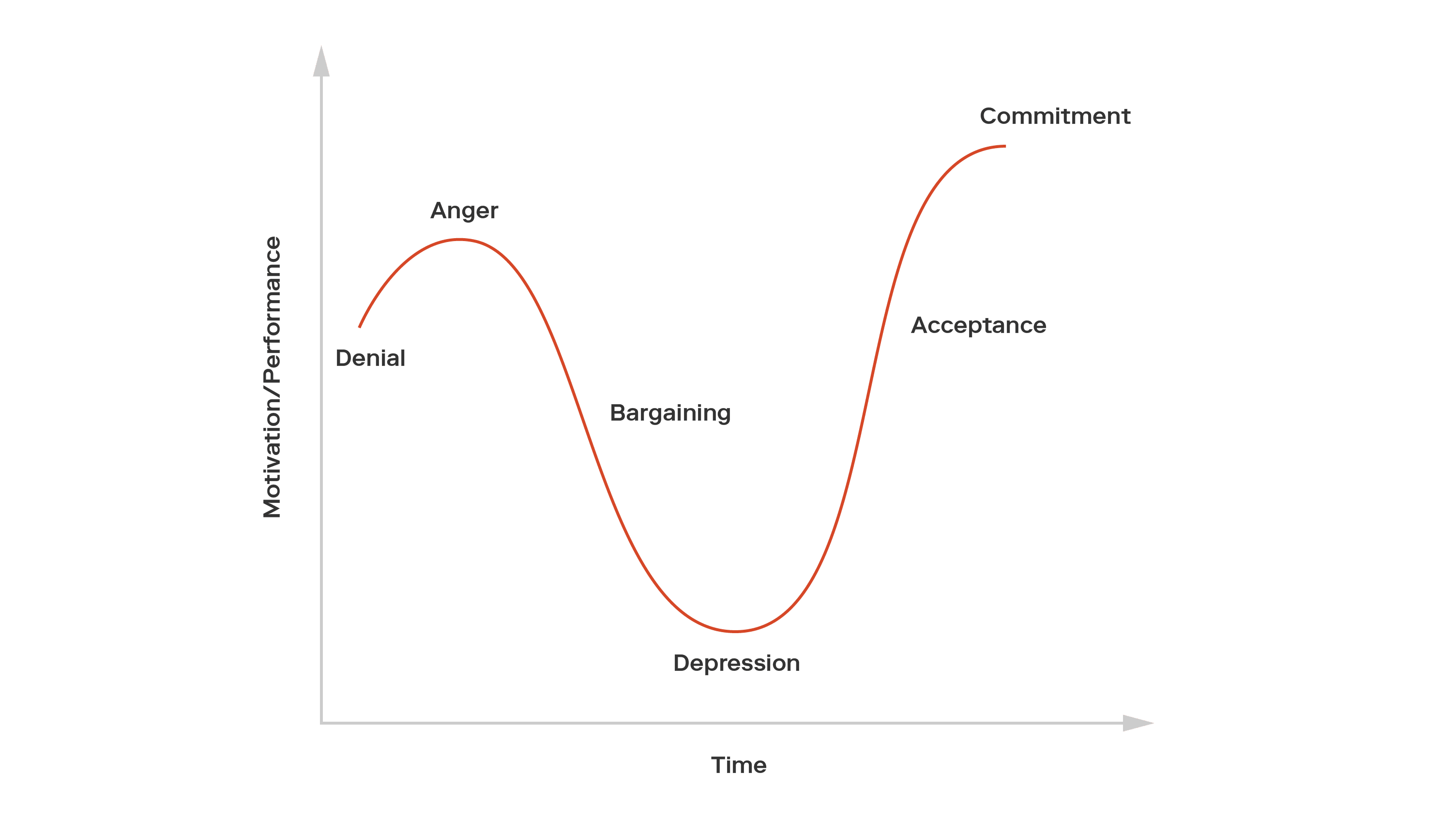 Kubler Ross Curve