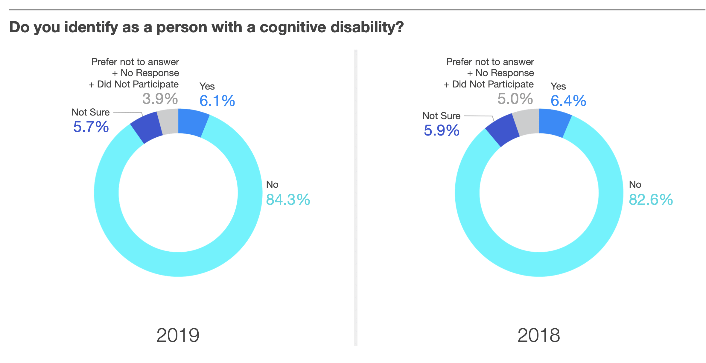 Cognitive disability