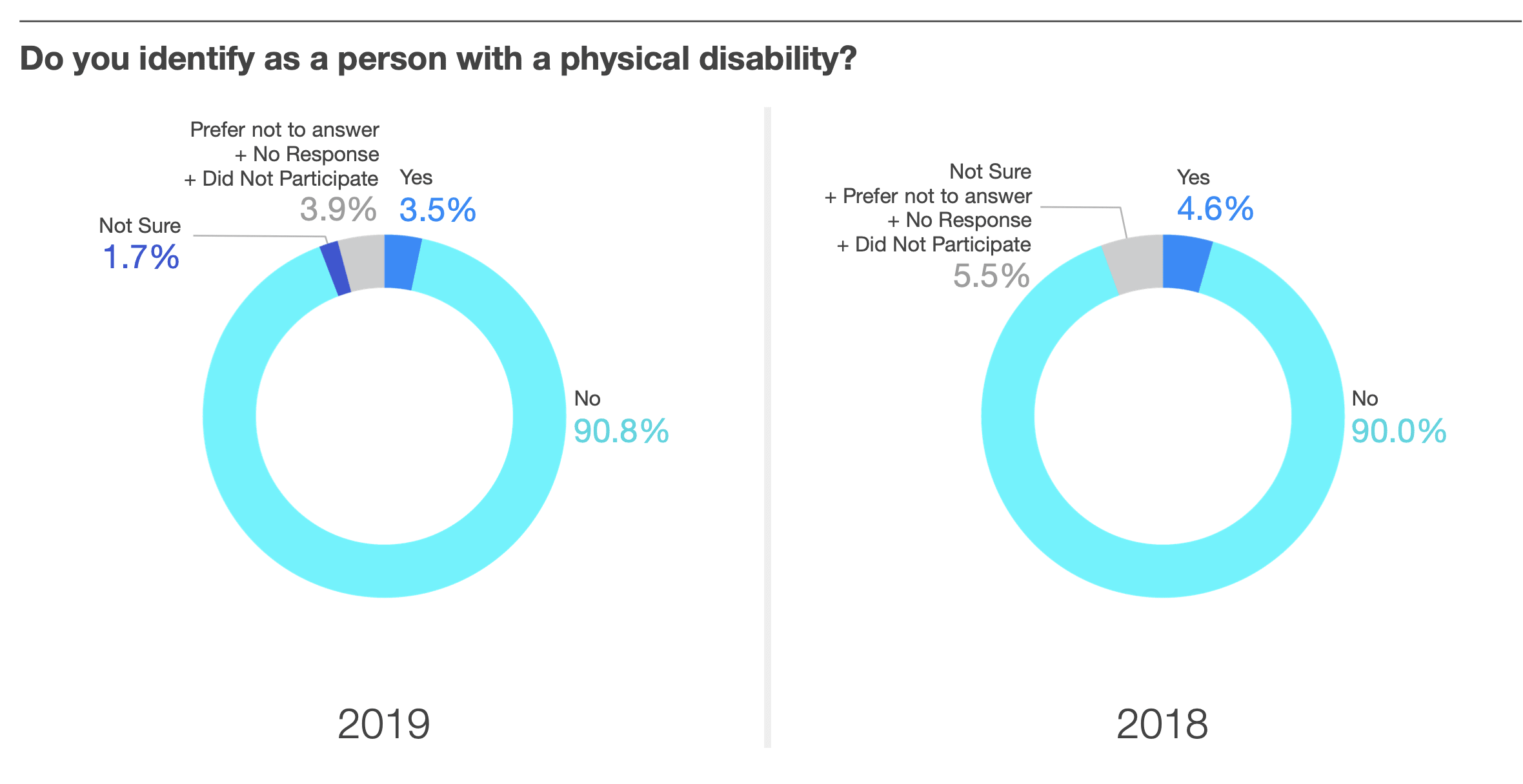 Physical disability