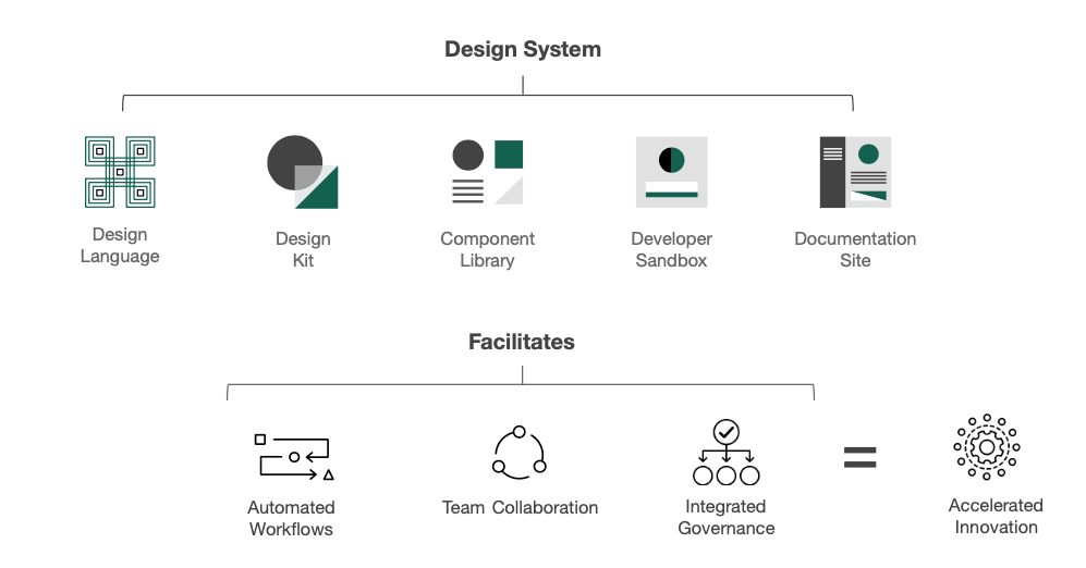 What a design system facilitates