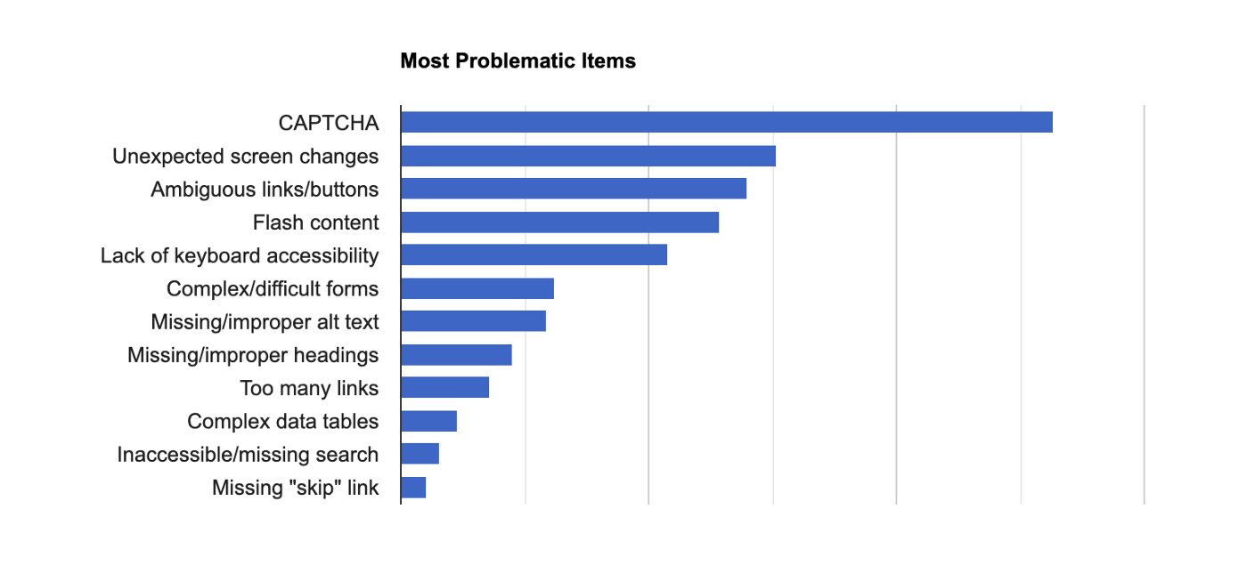 problematic items for screen reader users