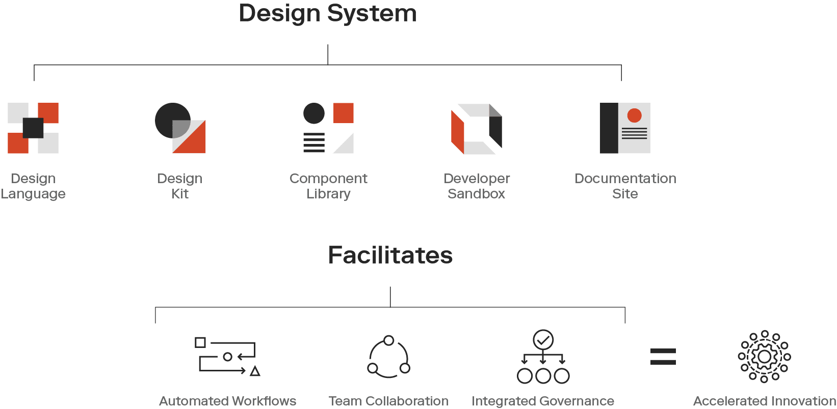 diagram of the pieces of a design system