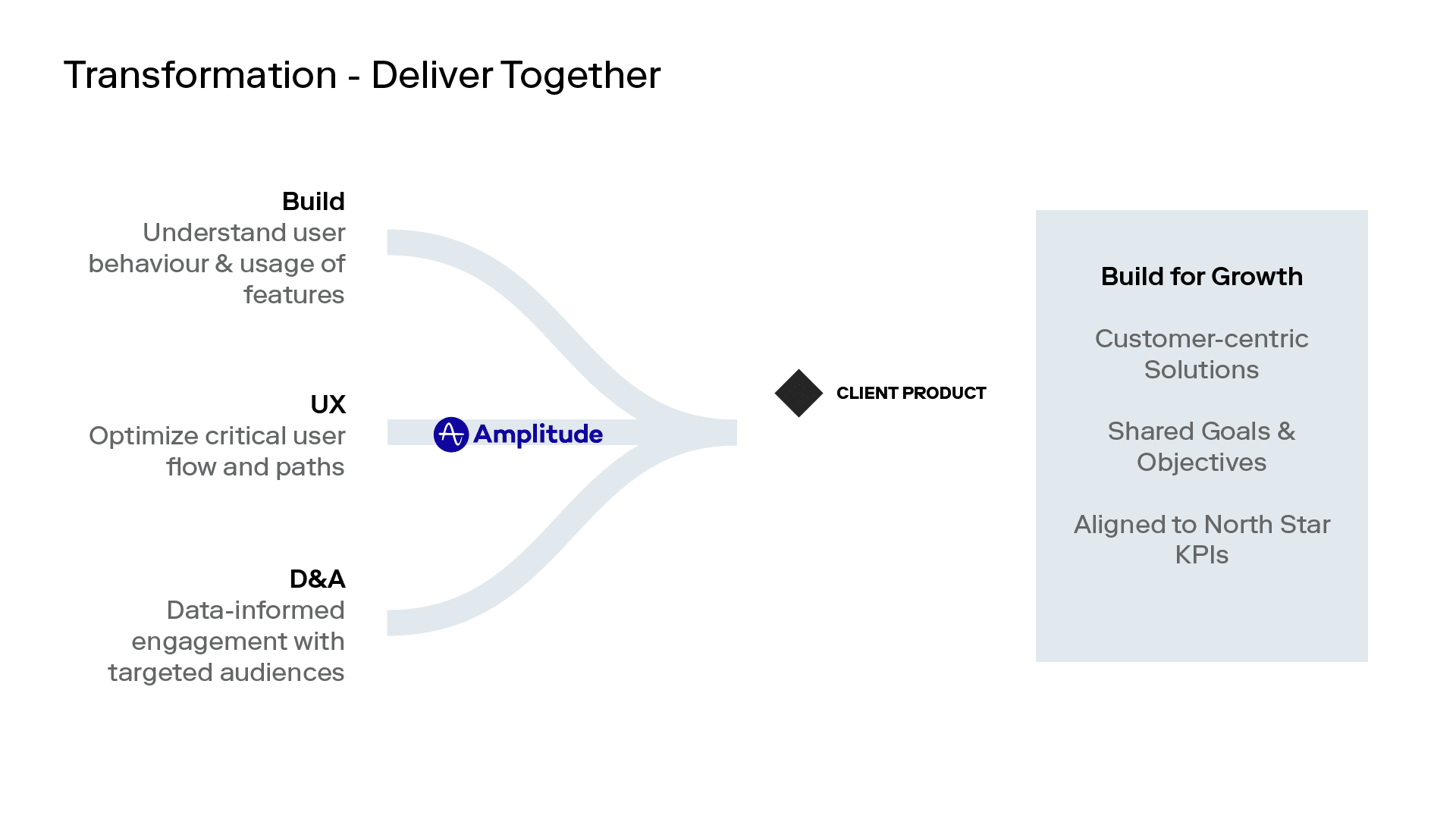 Diagram showing the Amplitude workflow benefits