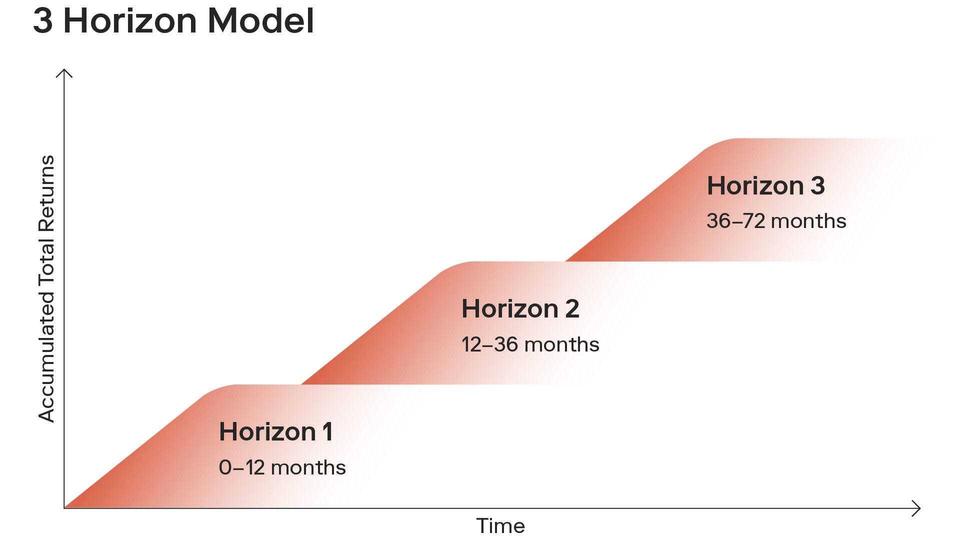 The three horizon model