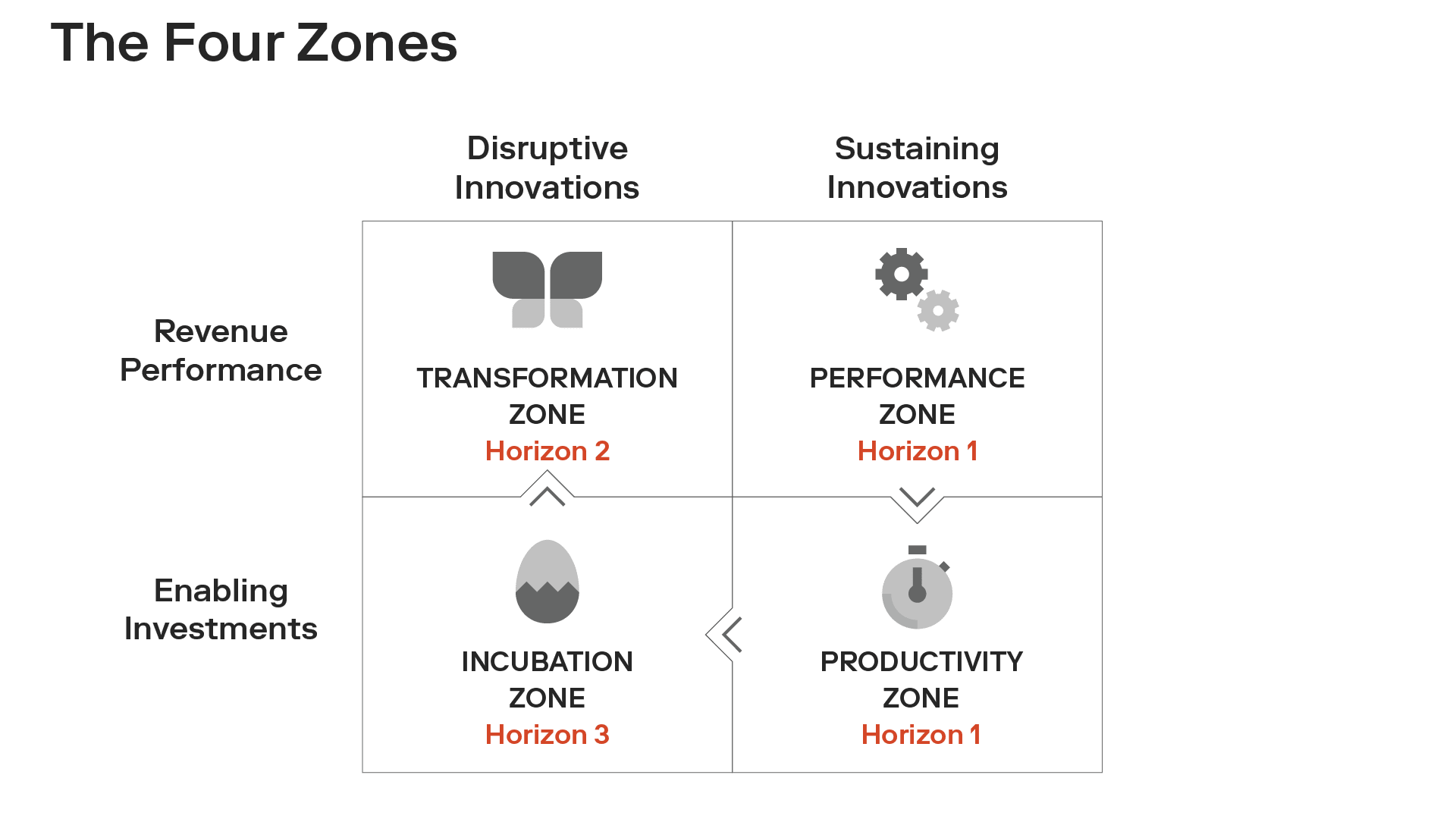 The four zones by Geoffrey Moore