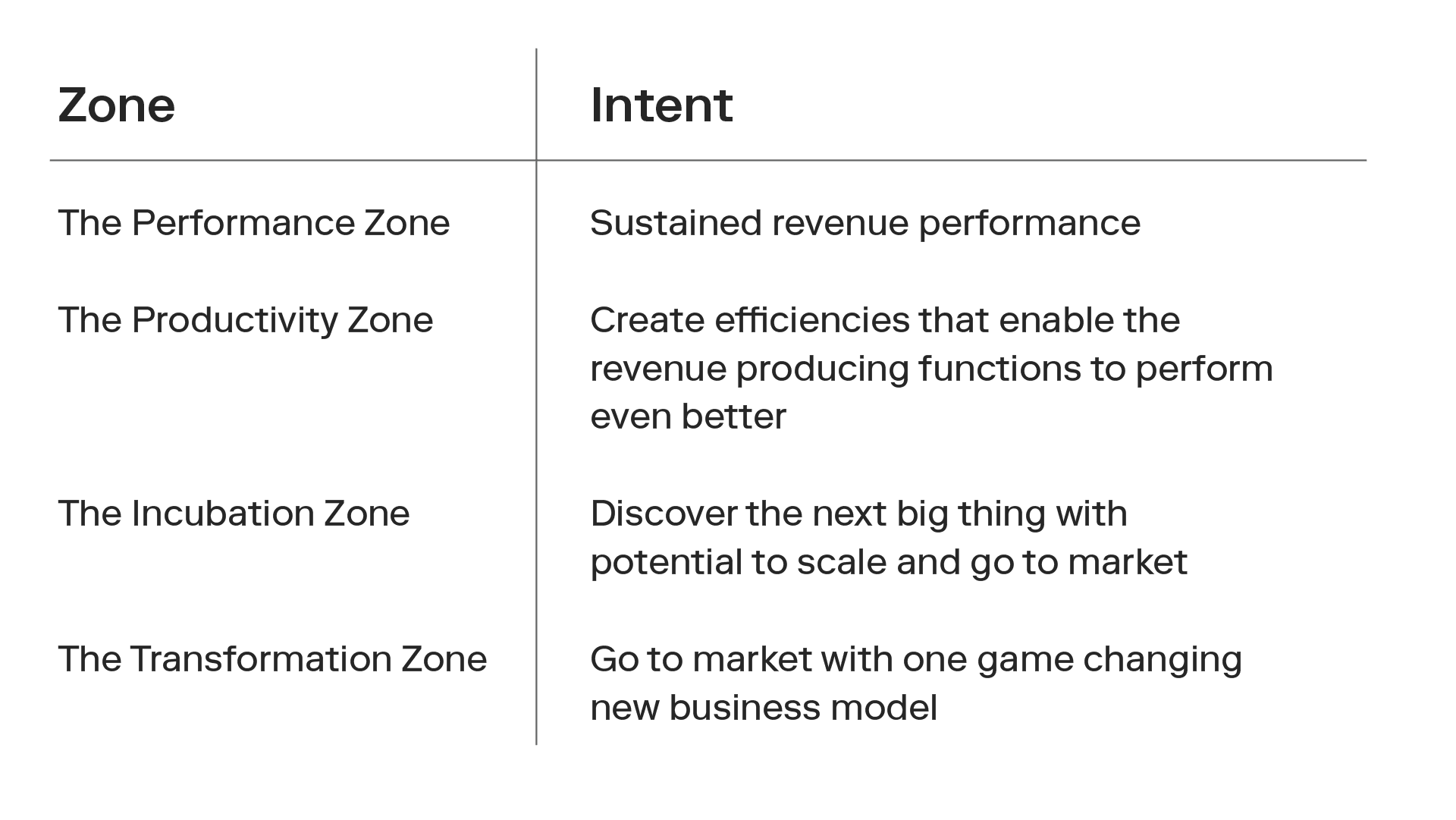 The four zones and their intents
