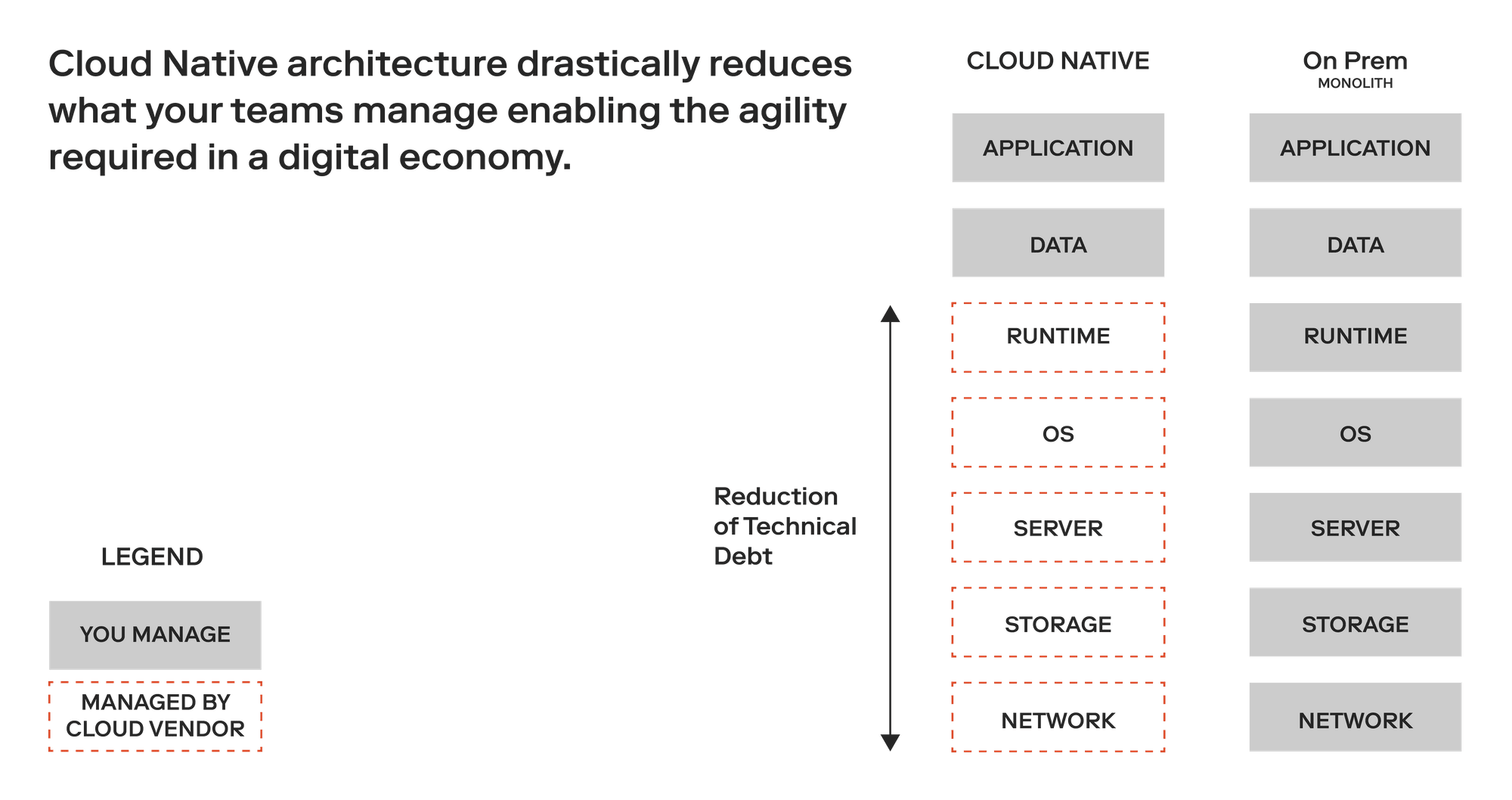 A graph of reduced technical debt supported by Cloud Native architecture